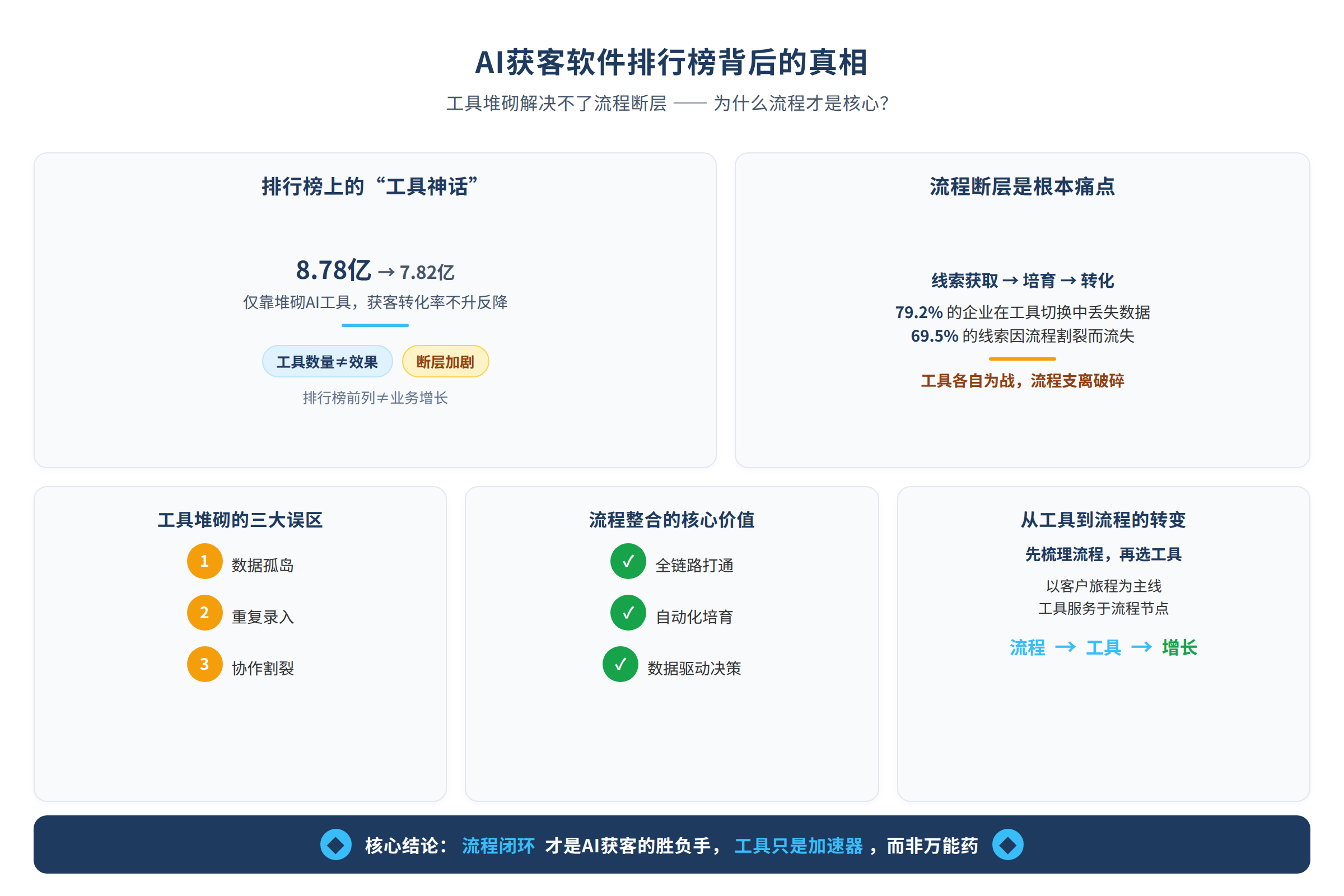 AI获客软件排行榜的真相：工具堆砌解决不了流程断层