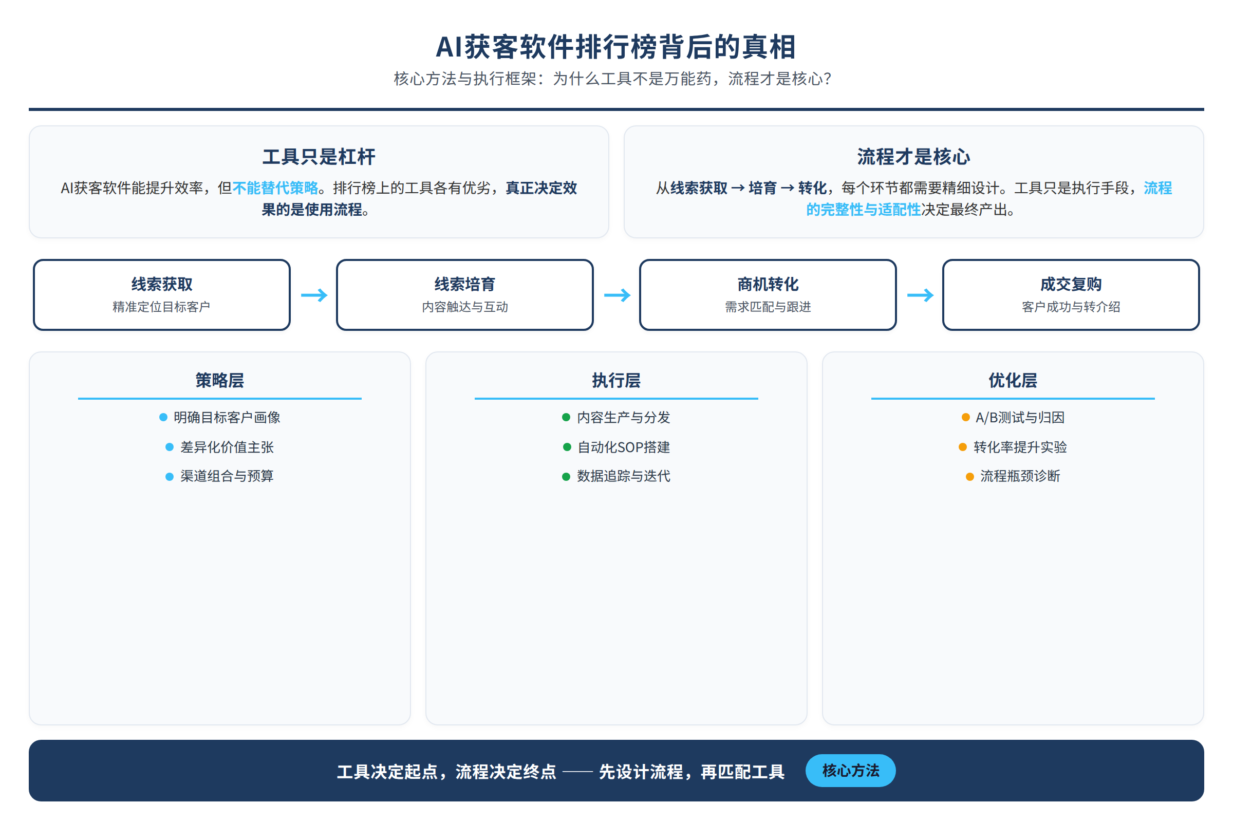 框架流程图：核心方法与执行框架