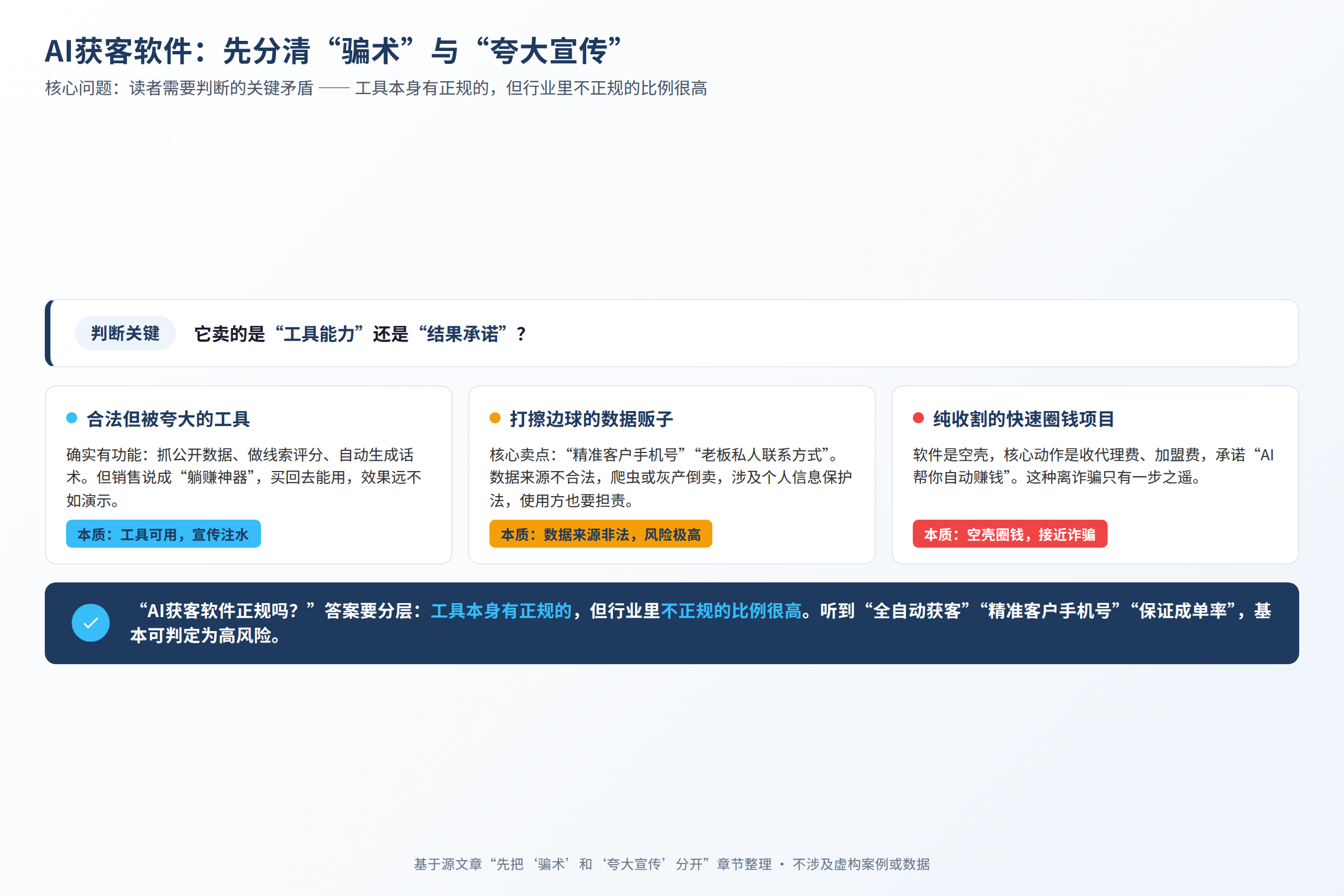 核心问题图：读者需要判断的关键矛盾（非真实客户案例）