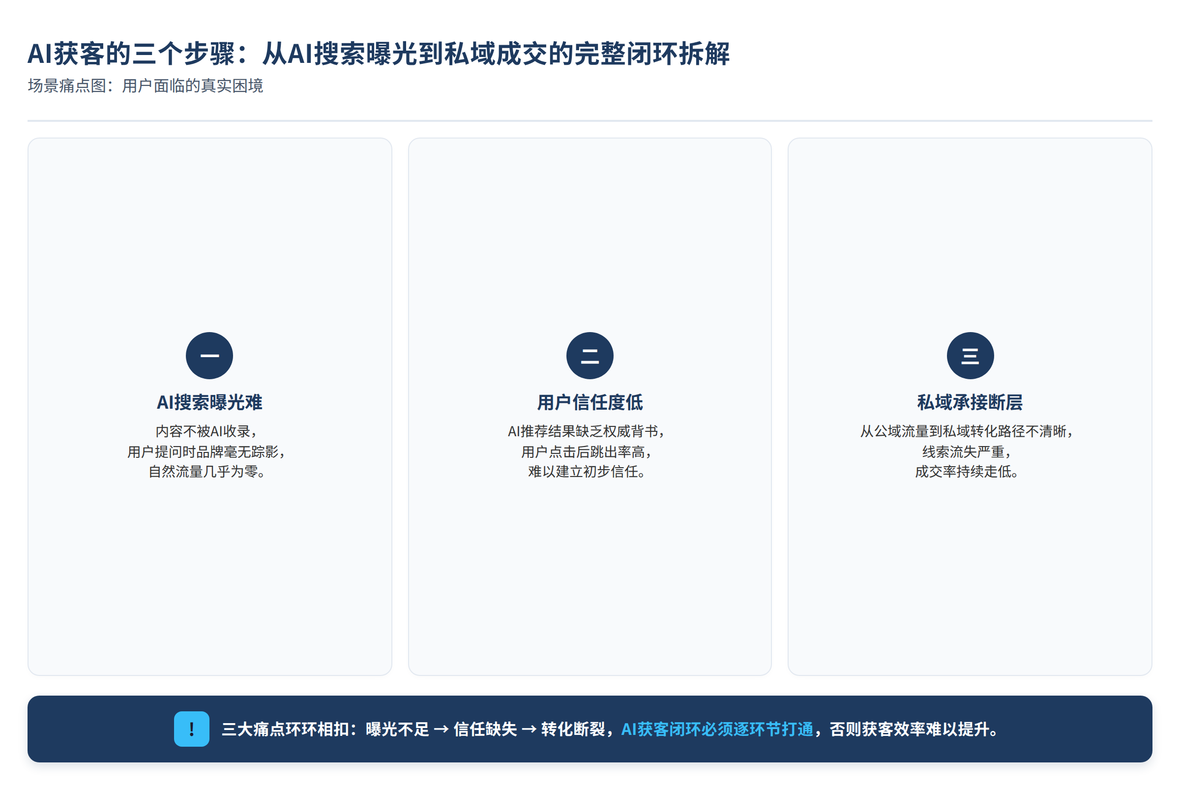 场景痛点图：用户面临的真实困境