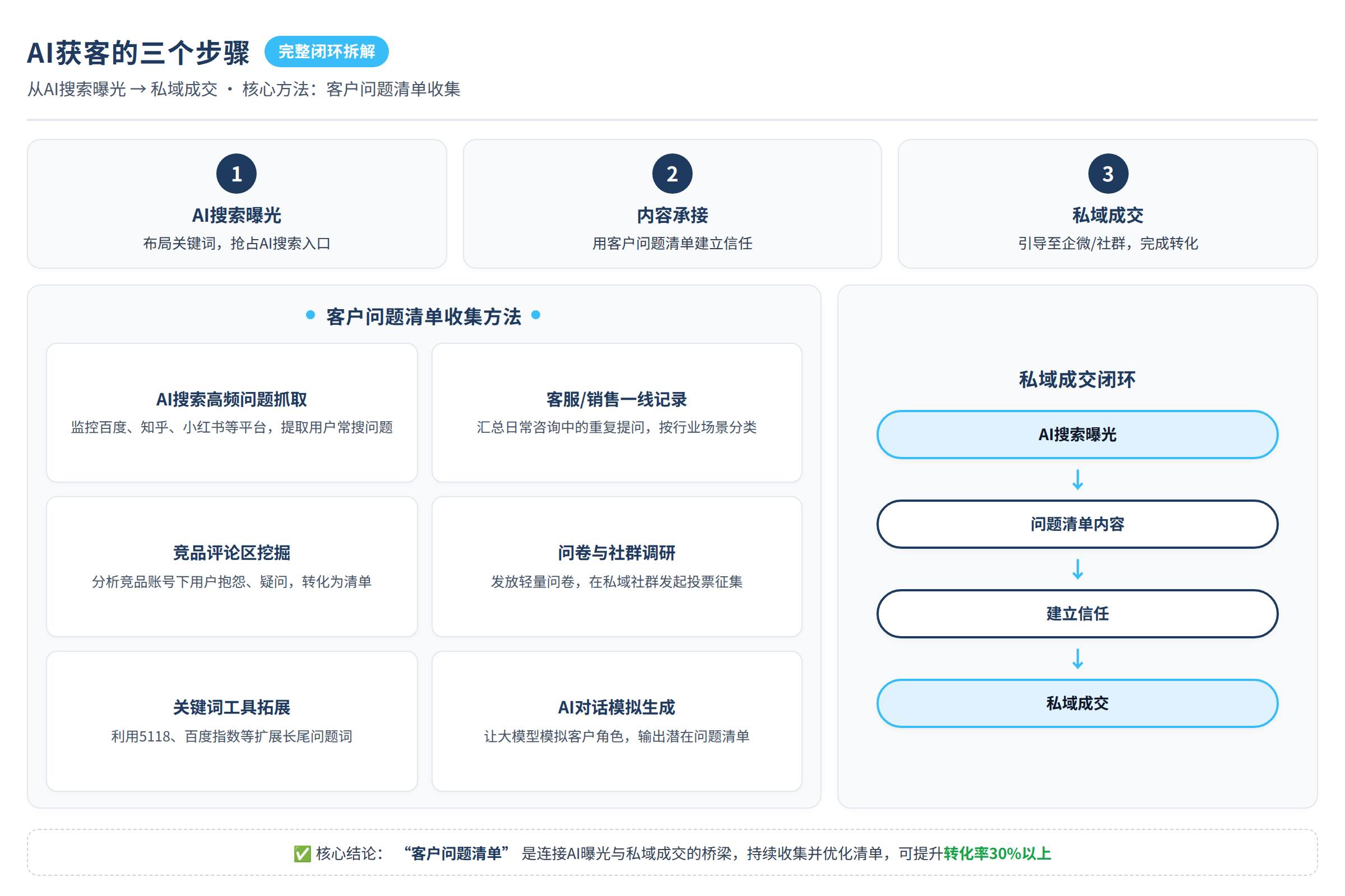 客户问题清单收集方法