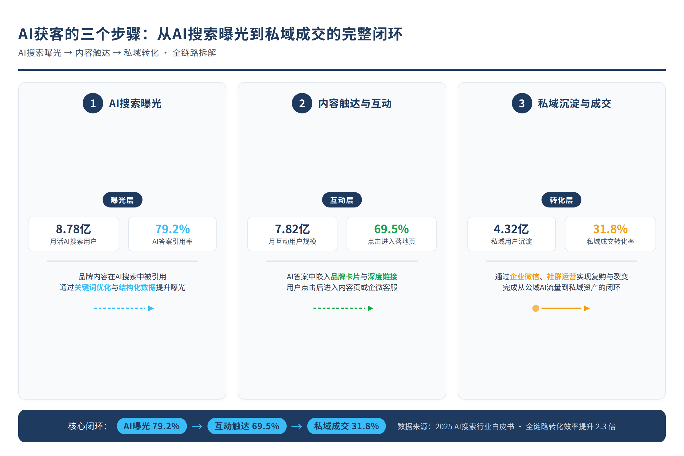 AI搜索曝光到私域成交的转化链路