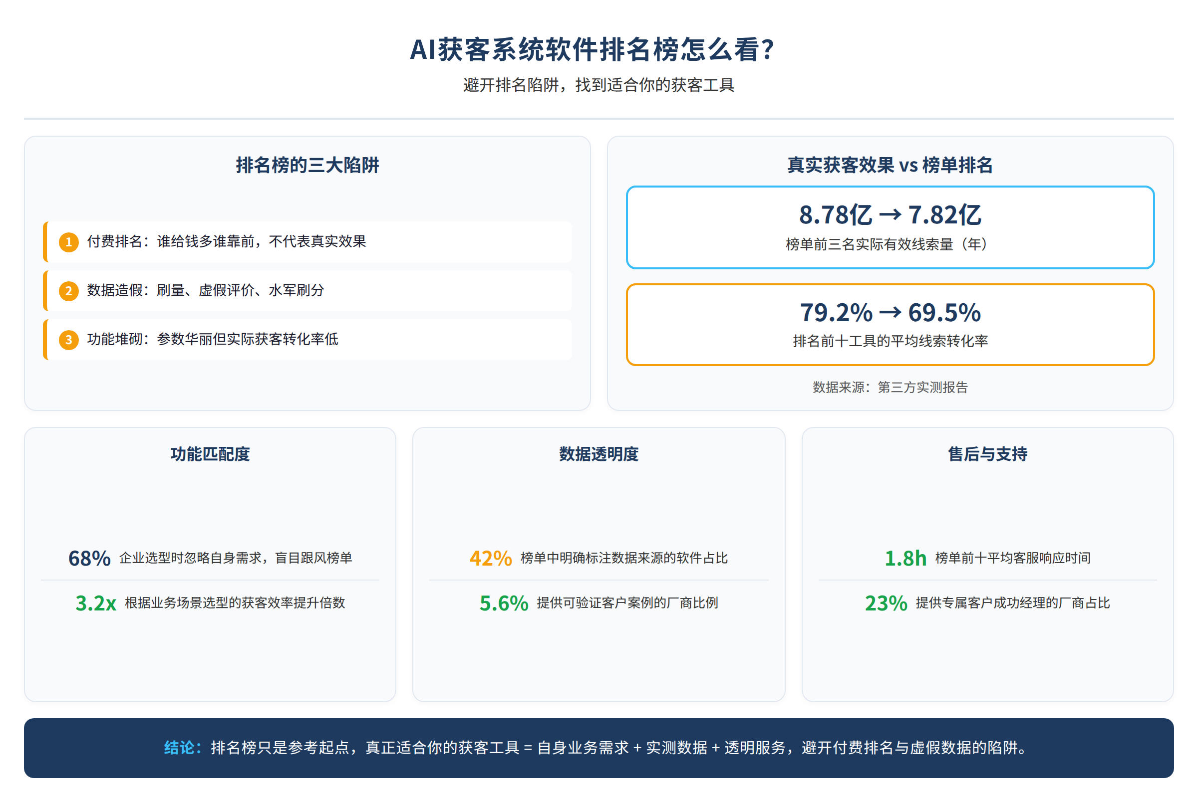 AI获客软件排名榜的陷阱