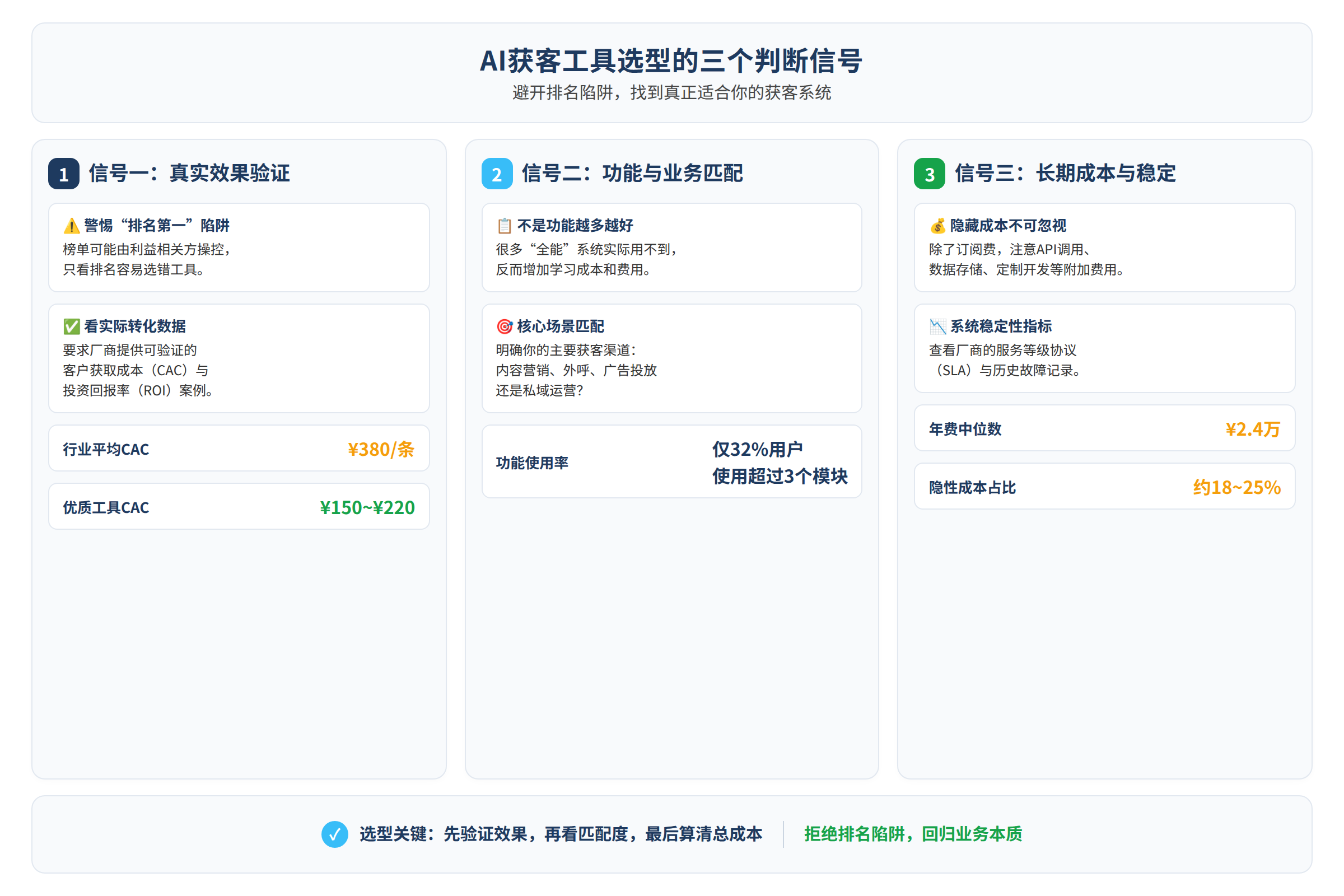 AI获客工具选型的三个判断信号
