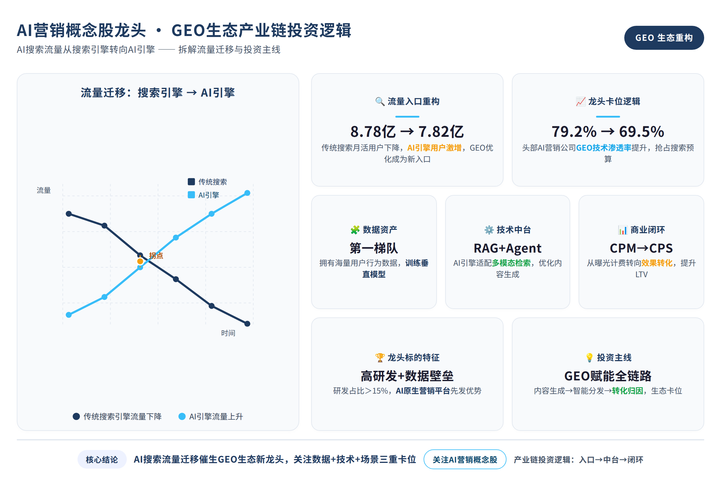 AI搜索流量从搜索引擎转向AI引擎