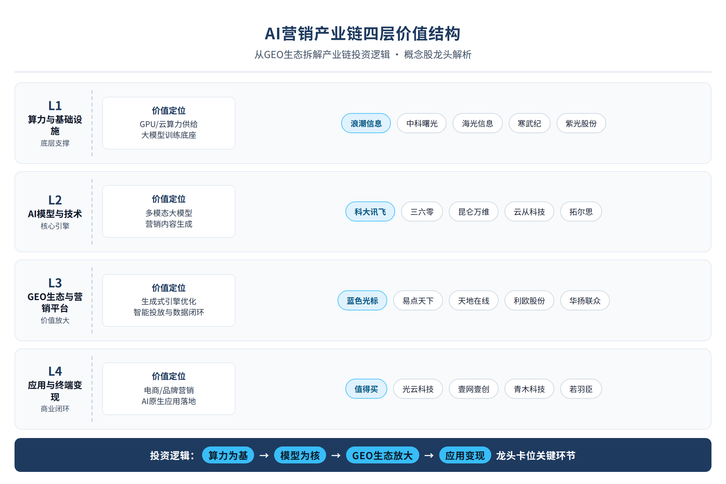 AI营销产业链四层价值结构