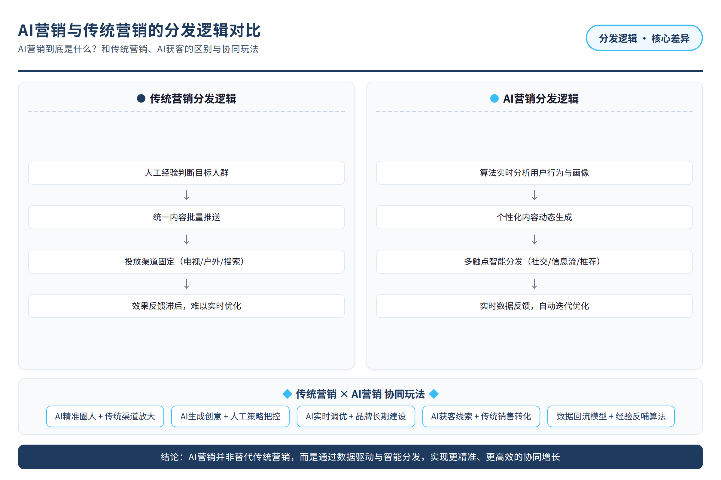 AI营销与传统营销的分发逻辑对比