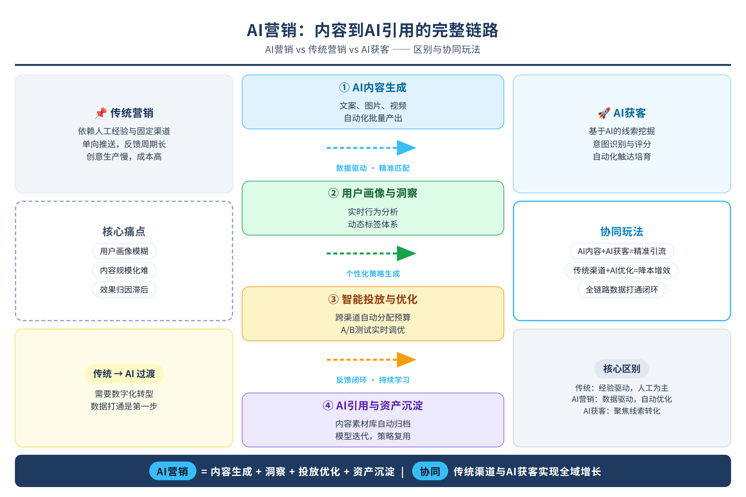内容到AI引用的完整链路