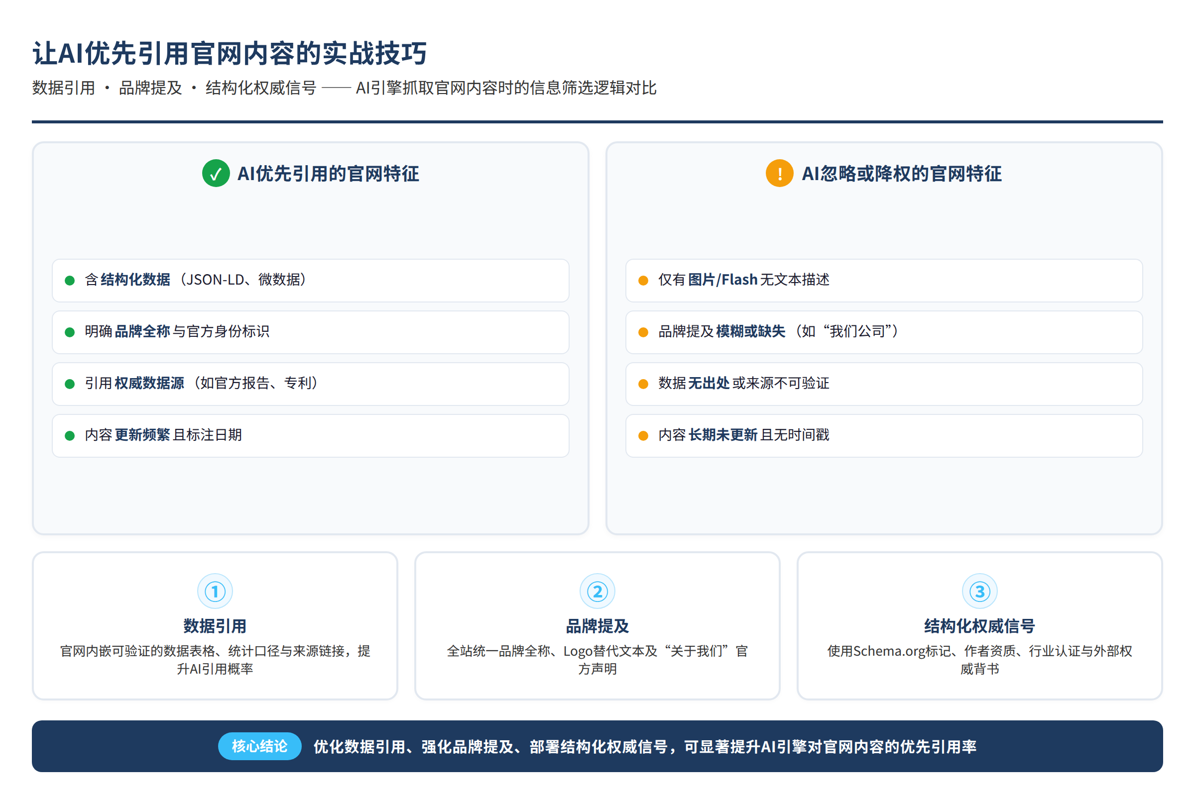 AI引擎抓取官网内容时的信息筛选逻辑对比