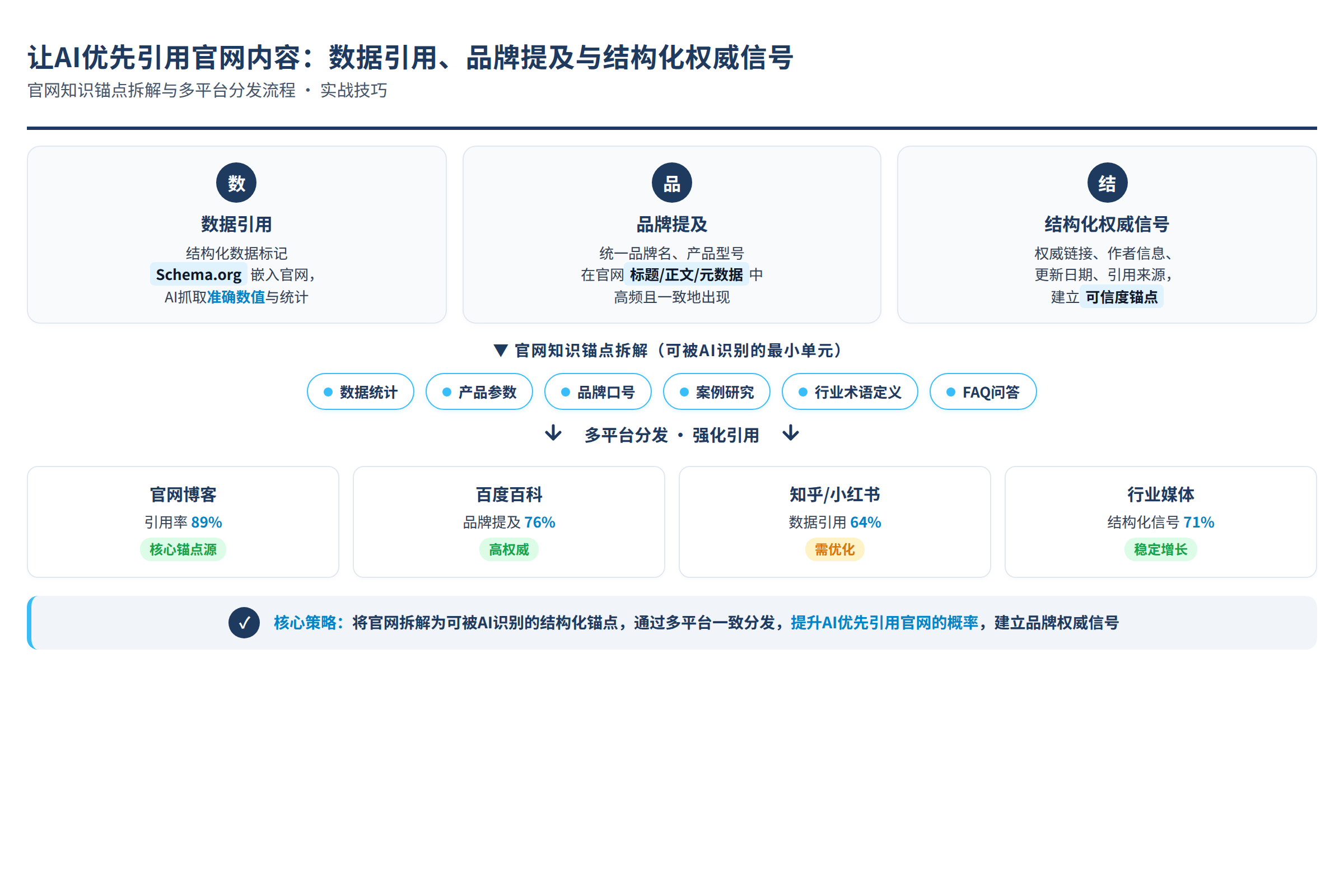 官网知识锚点拆解与多平台分发流程