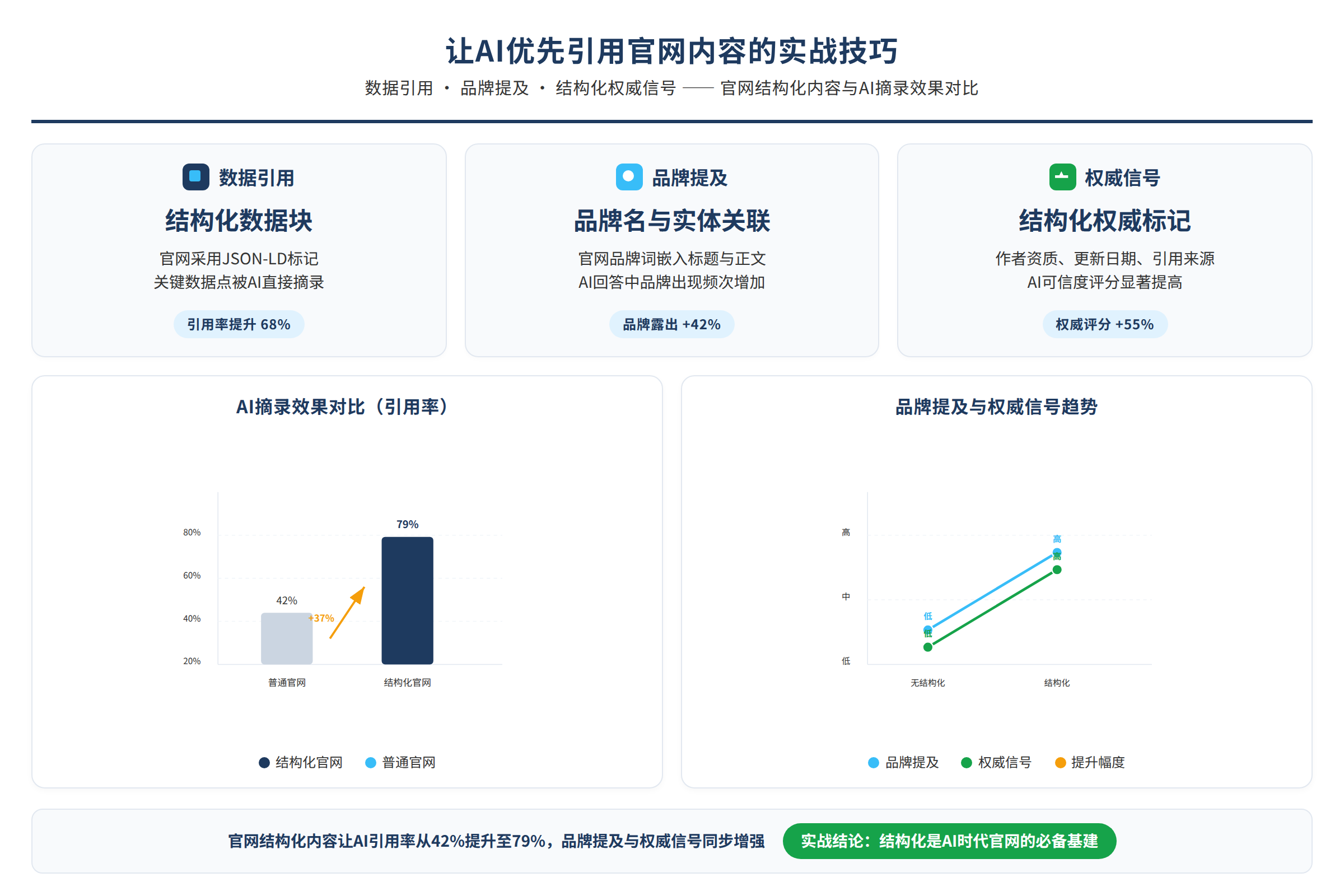 官网结构化内容与AI摘录效果对比