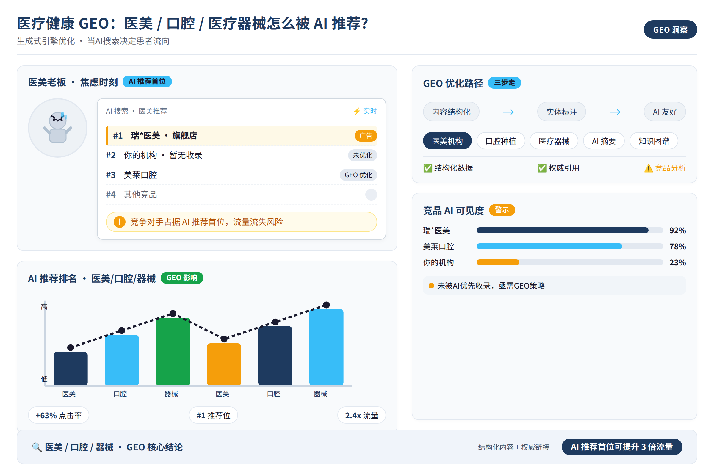一个医美老板盯着电脑，屏幕上是AI搜索界面，竞争对手的推荐出现在首位，表情焦虑