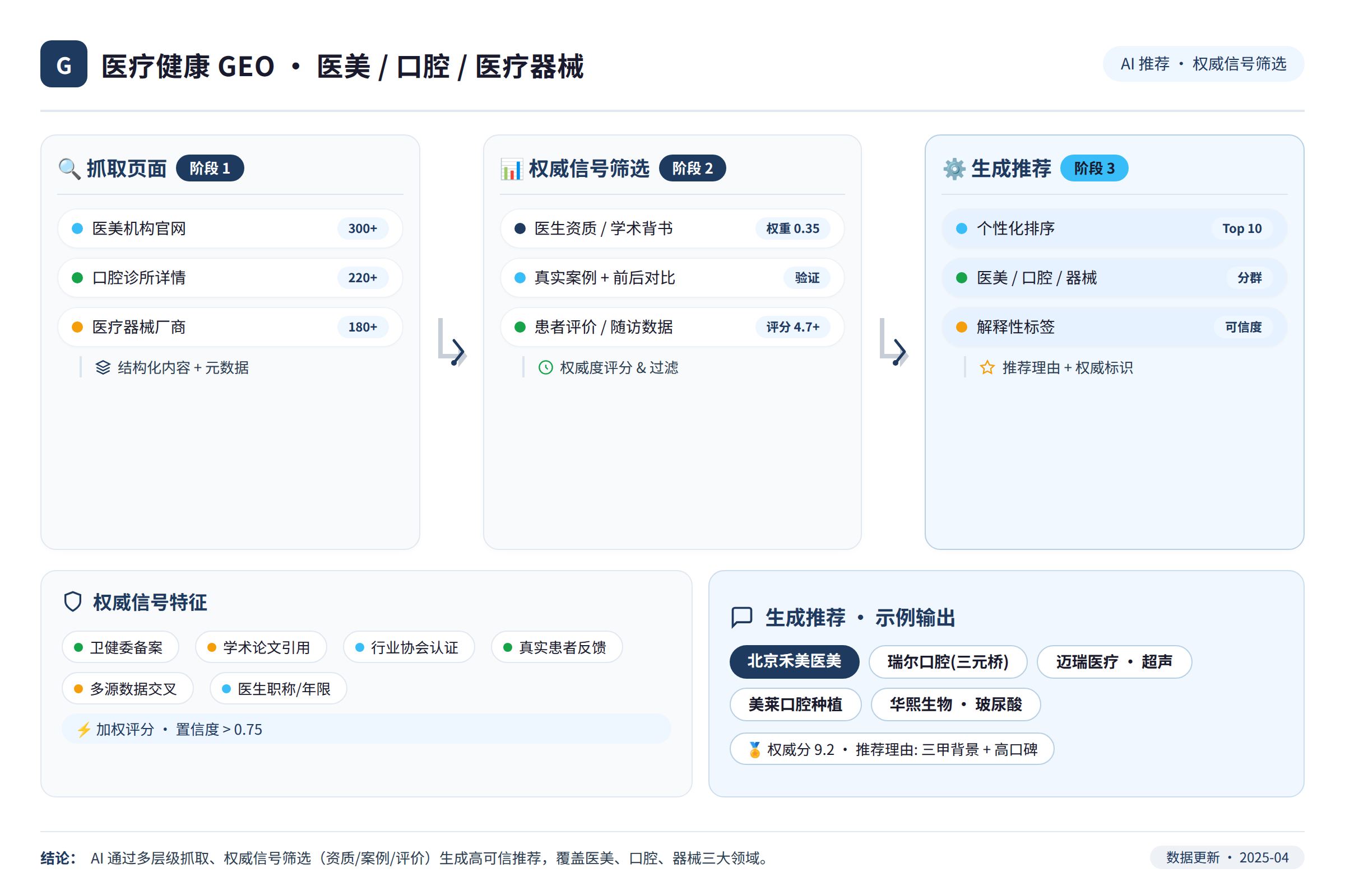 一个流程图，展示AI从抓取页面到权威信号筛选再到生成推荐的过程