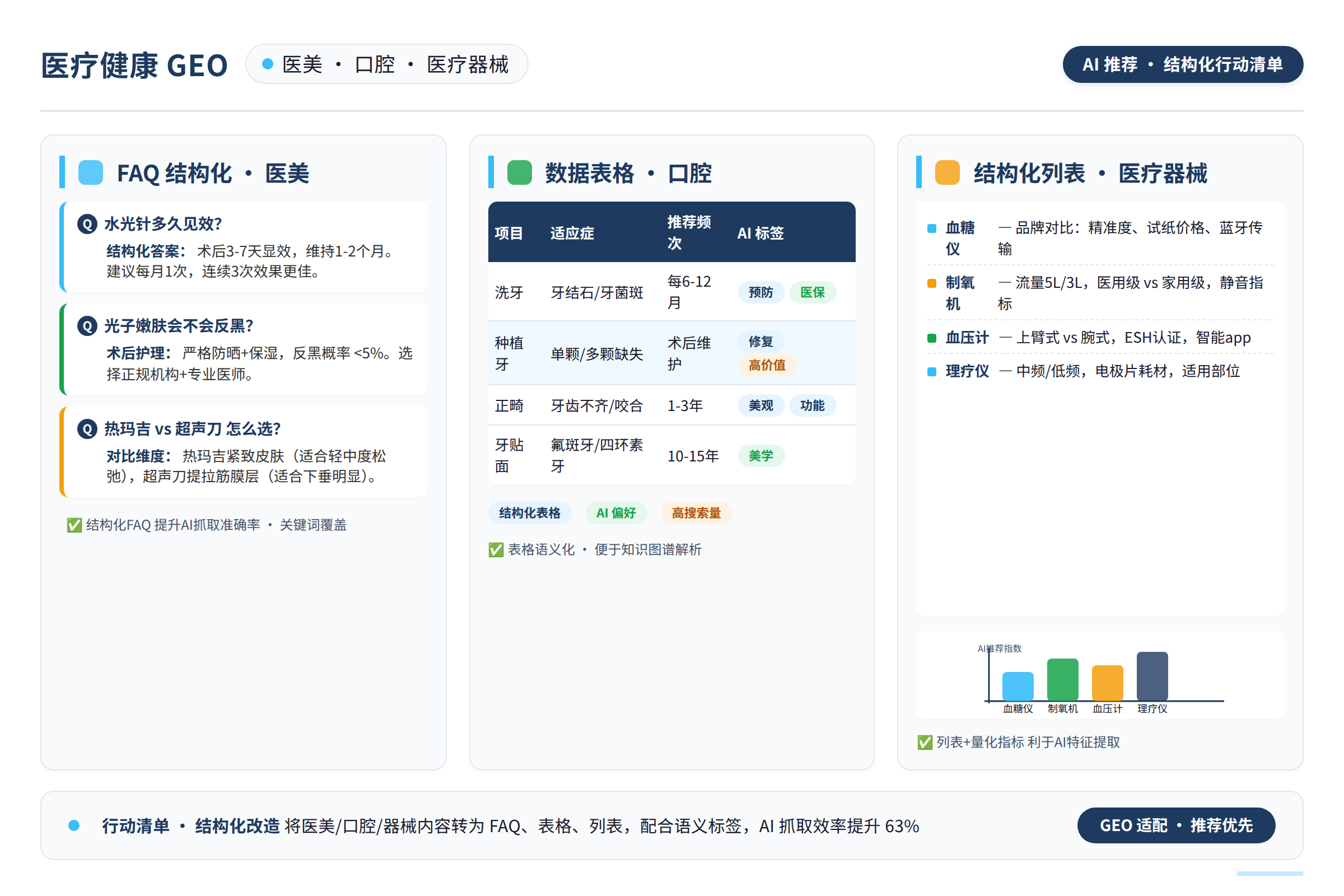 一个行动清单，建议将内容改造成结构化数据块，如FAQ、表格、列表，适合AI抓取