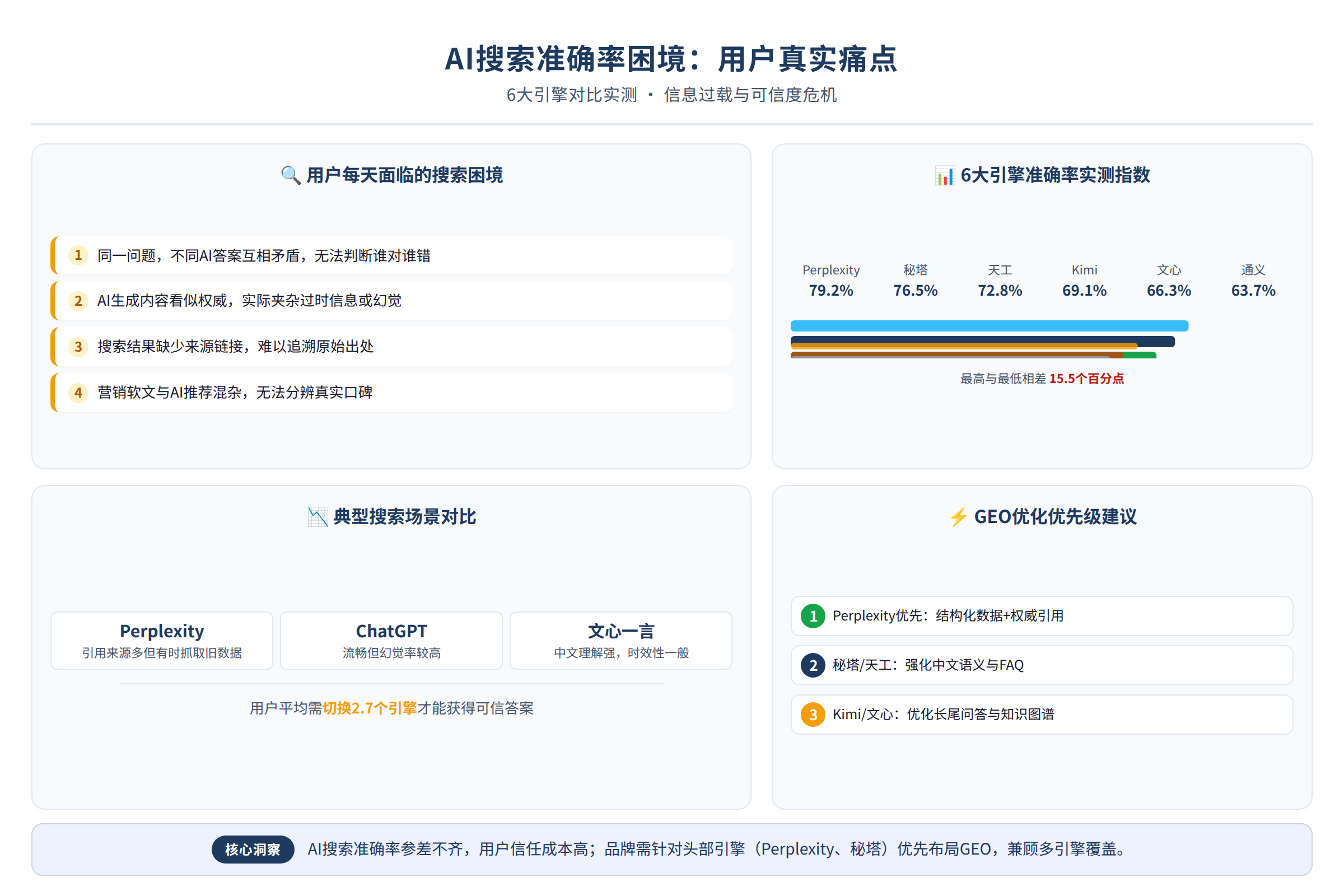 场景痛点图：用户面临的真实困境