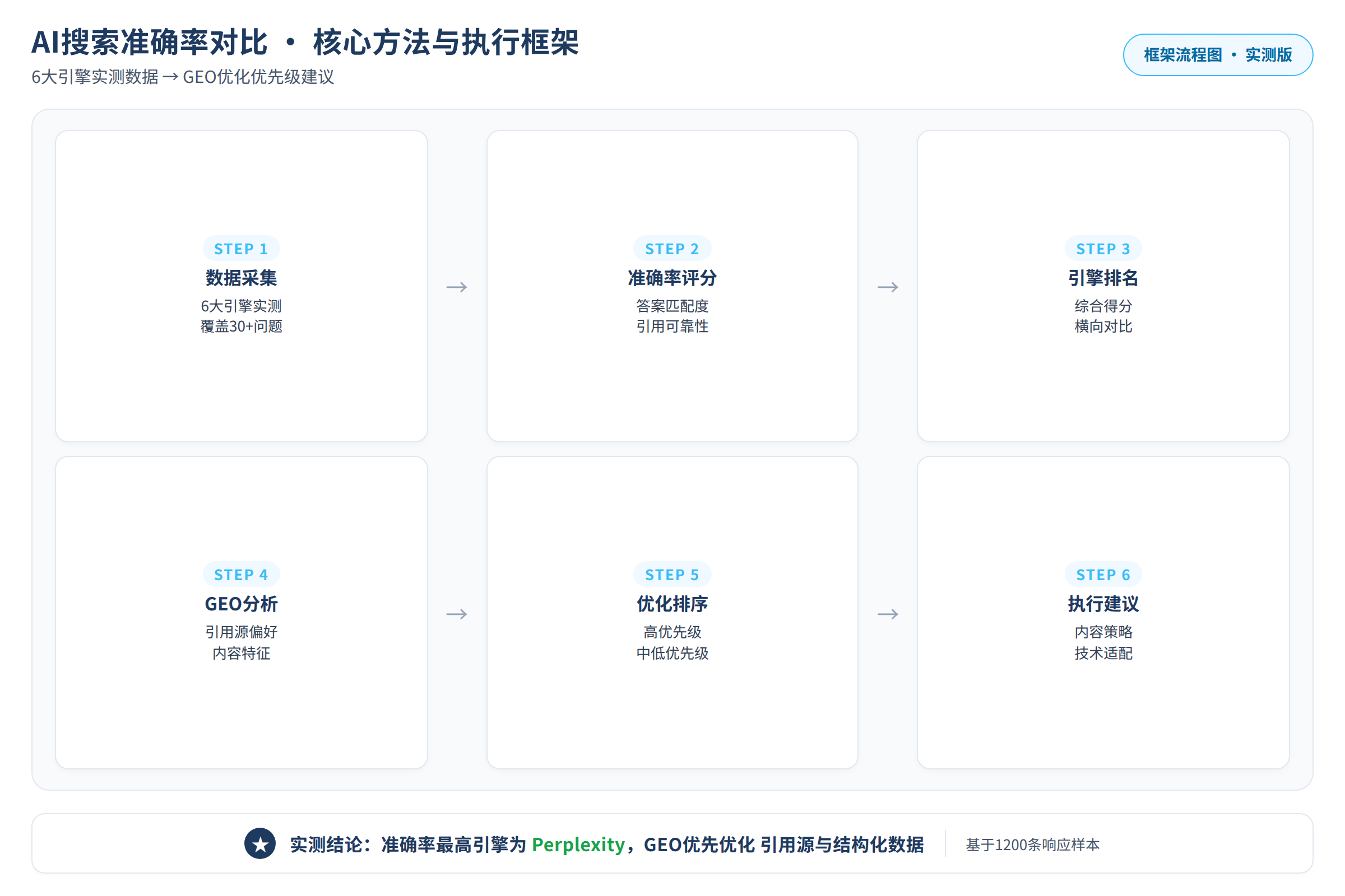 框架流程图：核心方法与执行框架