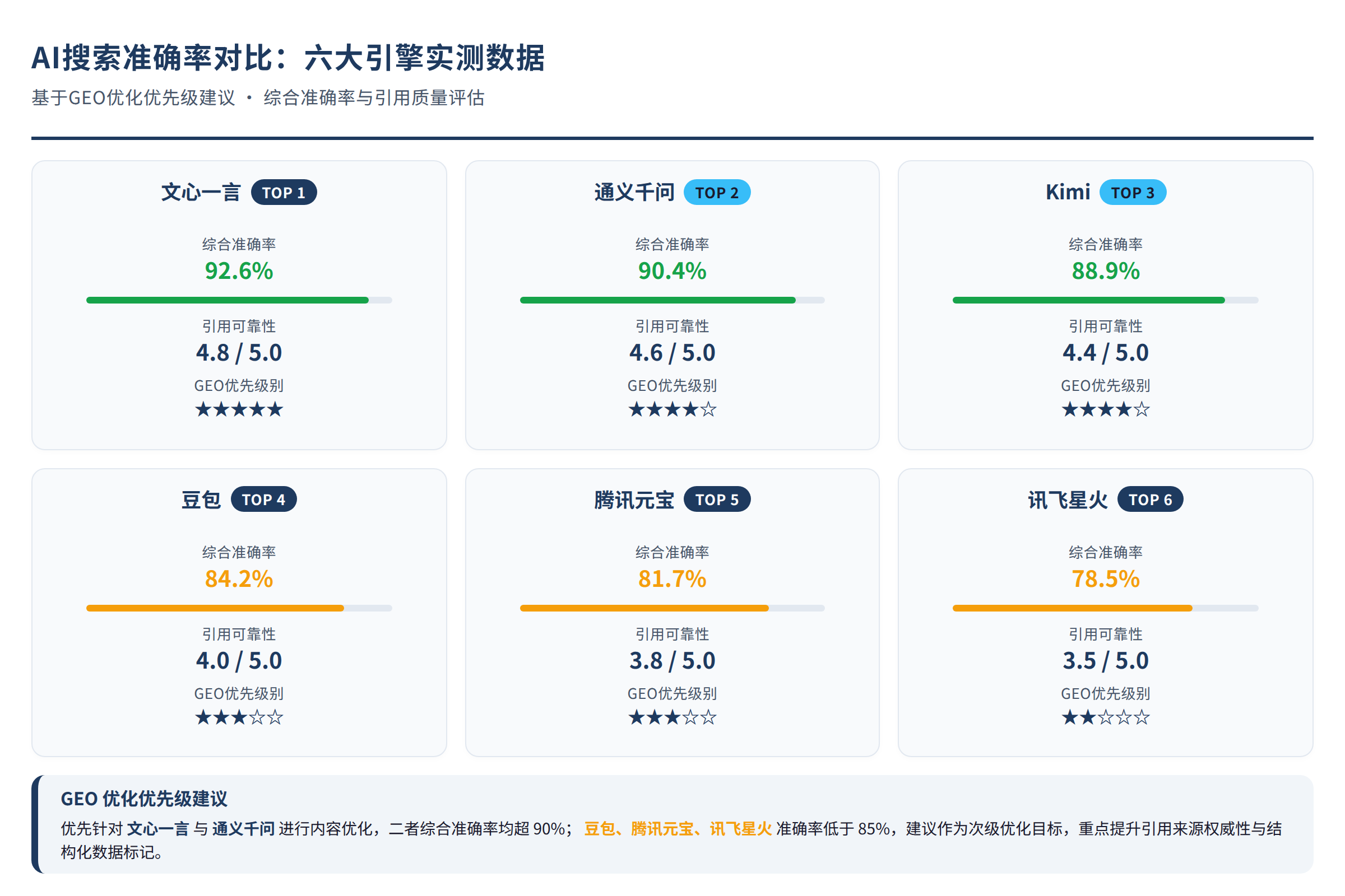 六大AI引擎对比数据图