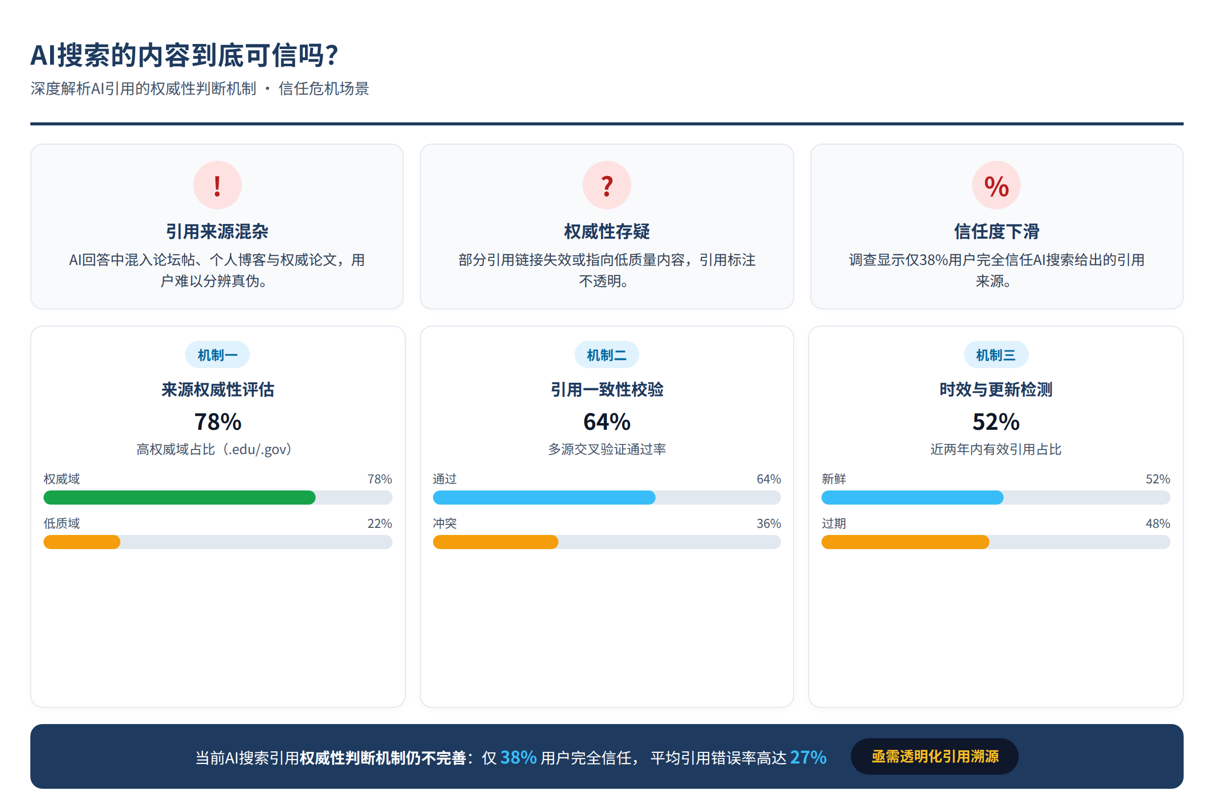 AI搜索引用来源的信任危机场景