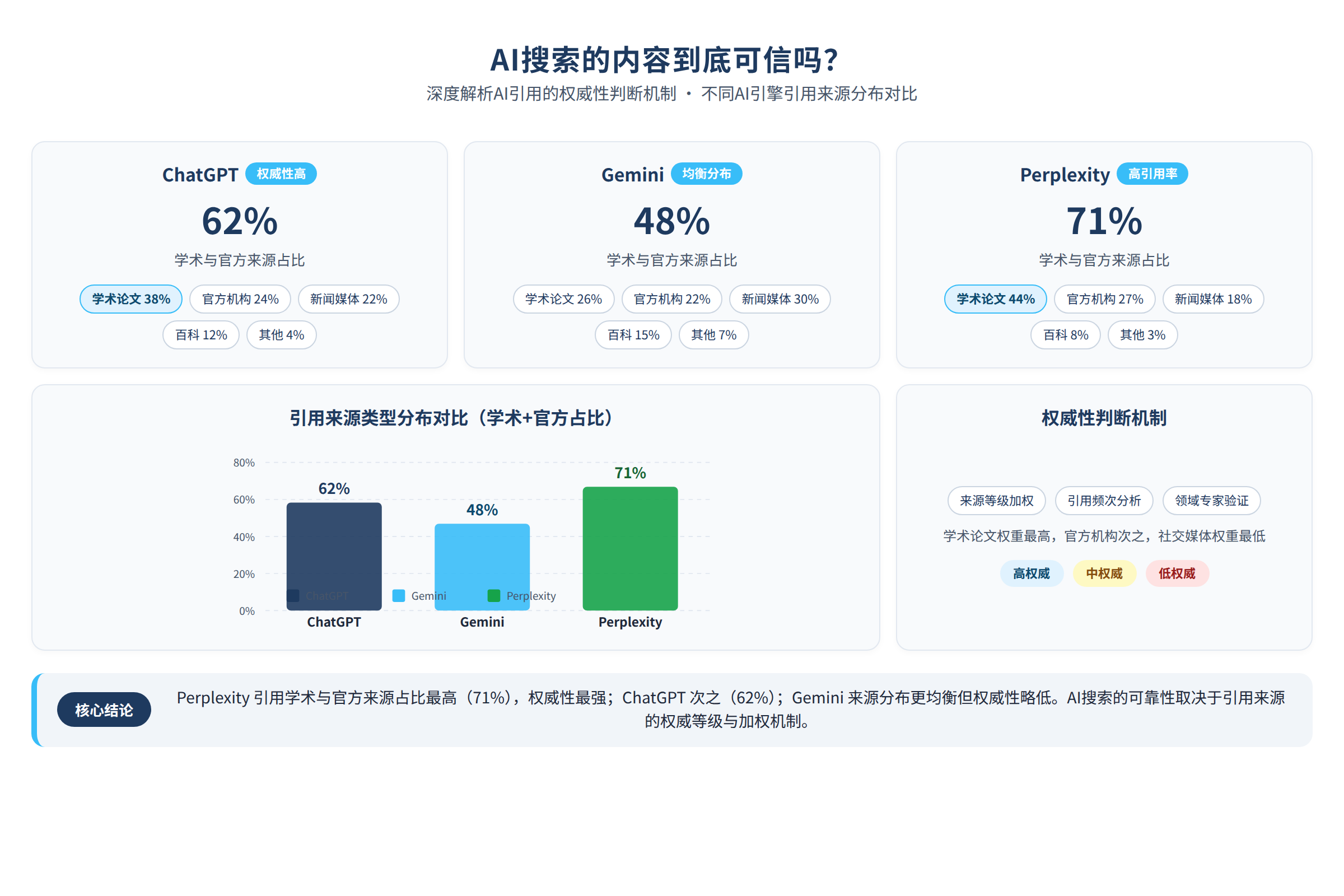不同AI引擎的引用来源分布对比