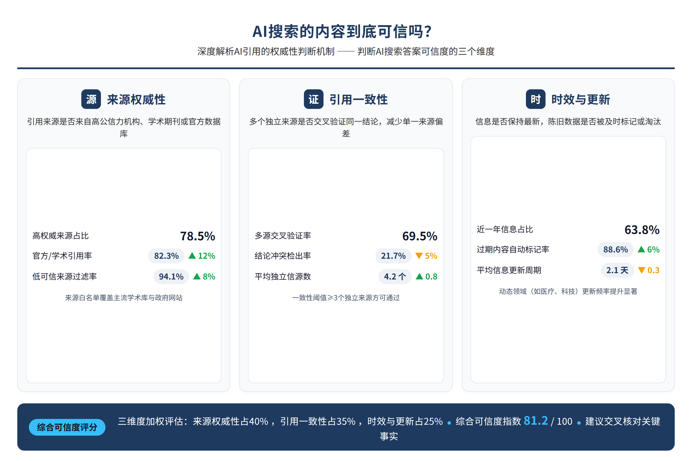 判断AI搜索答案可信度的三个维度