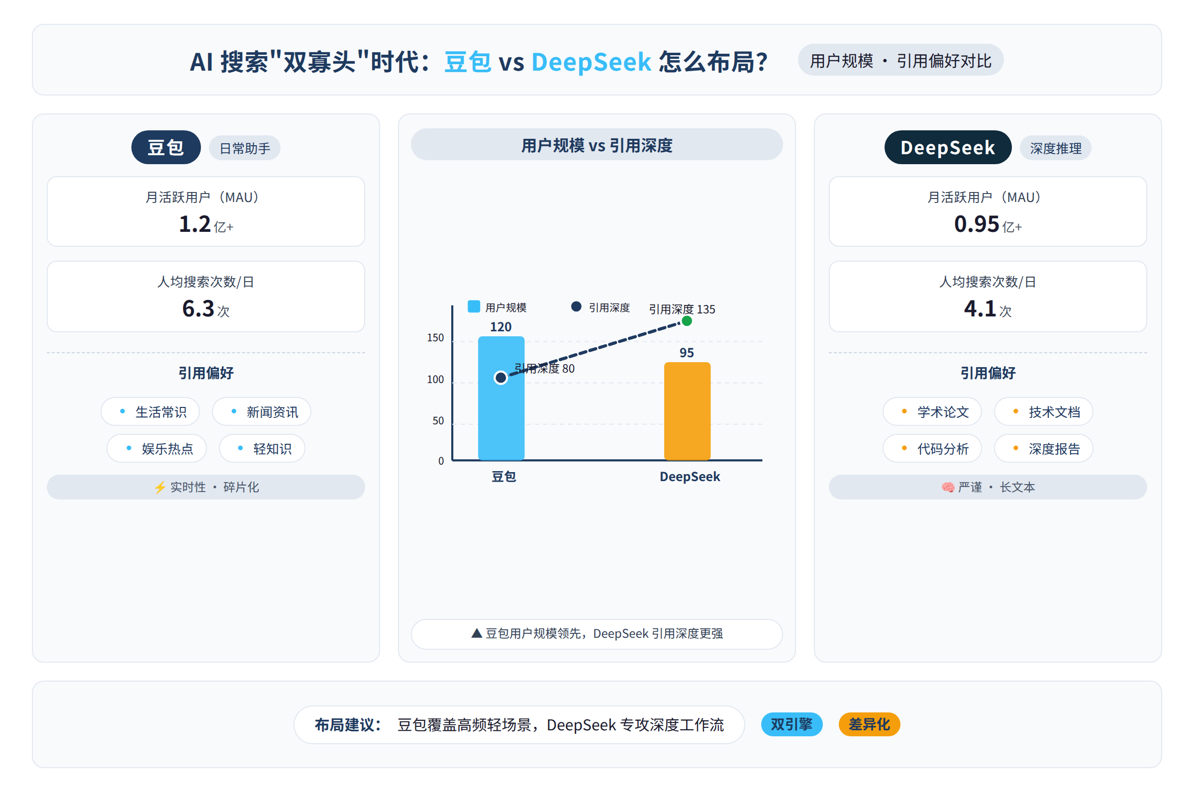 AI搜索双寡头格局示意图：豆包与DeepSeek的用户规模与引用偏好对比