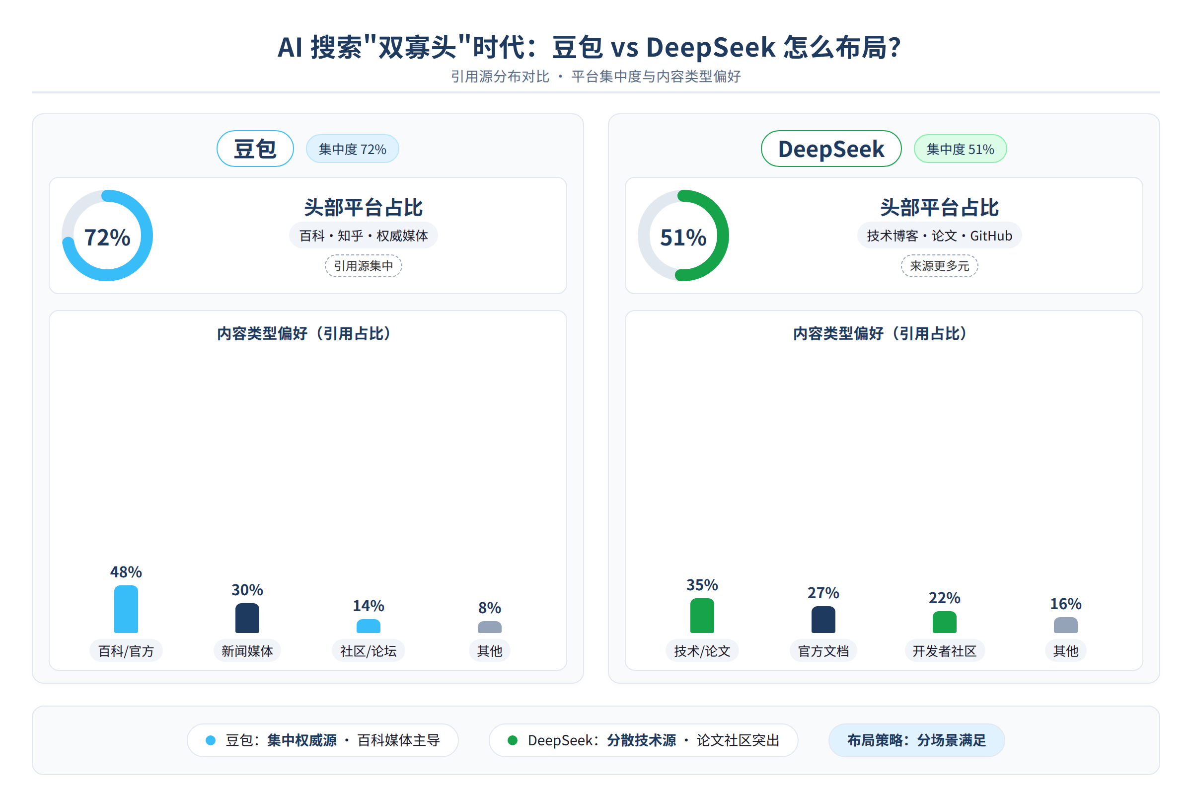 豆包与DeepSeek引用源分布对比图：平台集中度与内容类型偏好