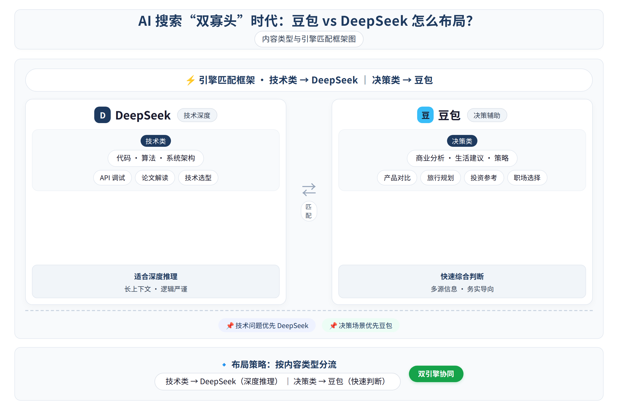 内容类型与引擎匹配框架图：技术类→DeepSeek，决策类→豆包