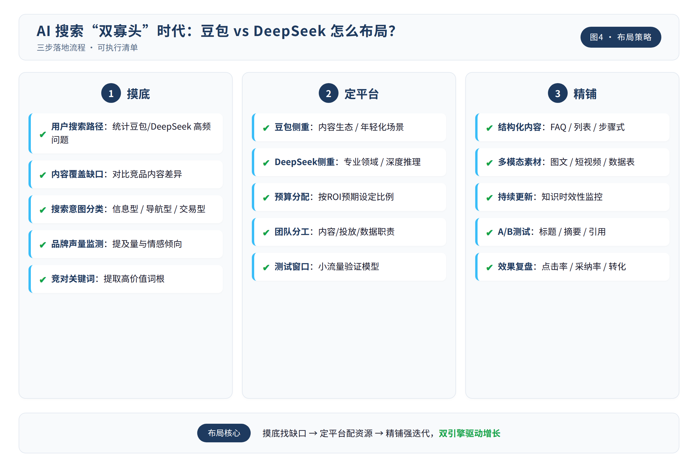 三步落地流程图：摸底→定平台→精铺，每一步的可执行清单