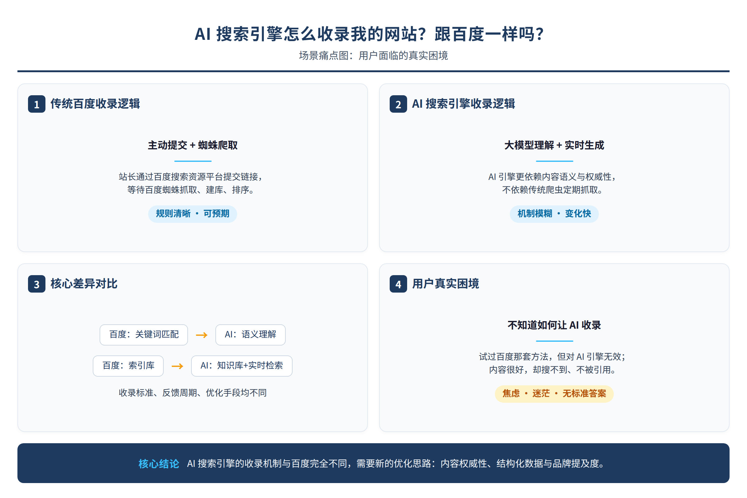 场景痛点图：用户面临的真实困境