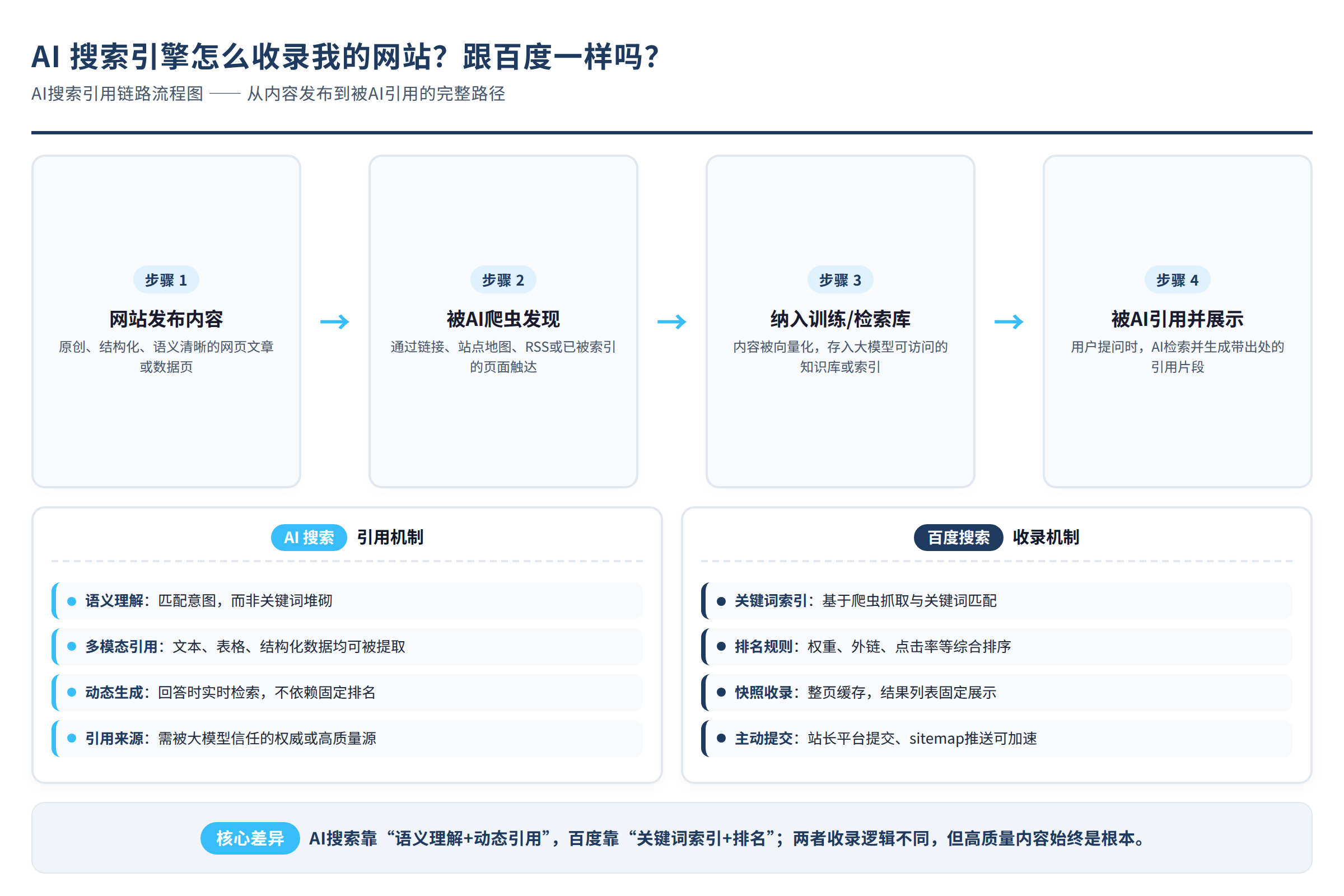 AI搜索引用链路流程图