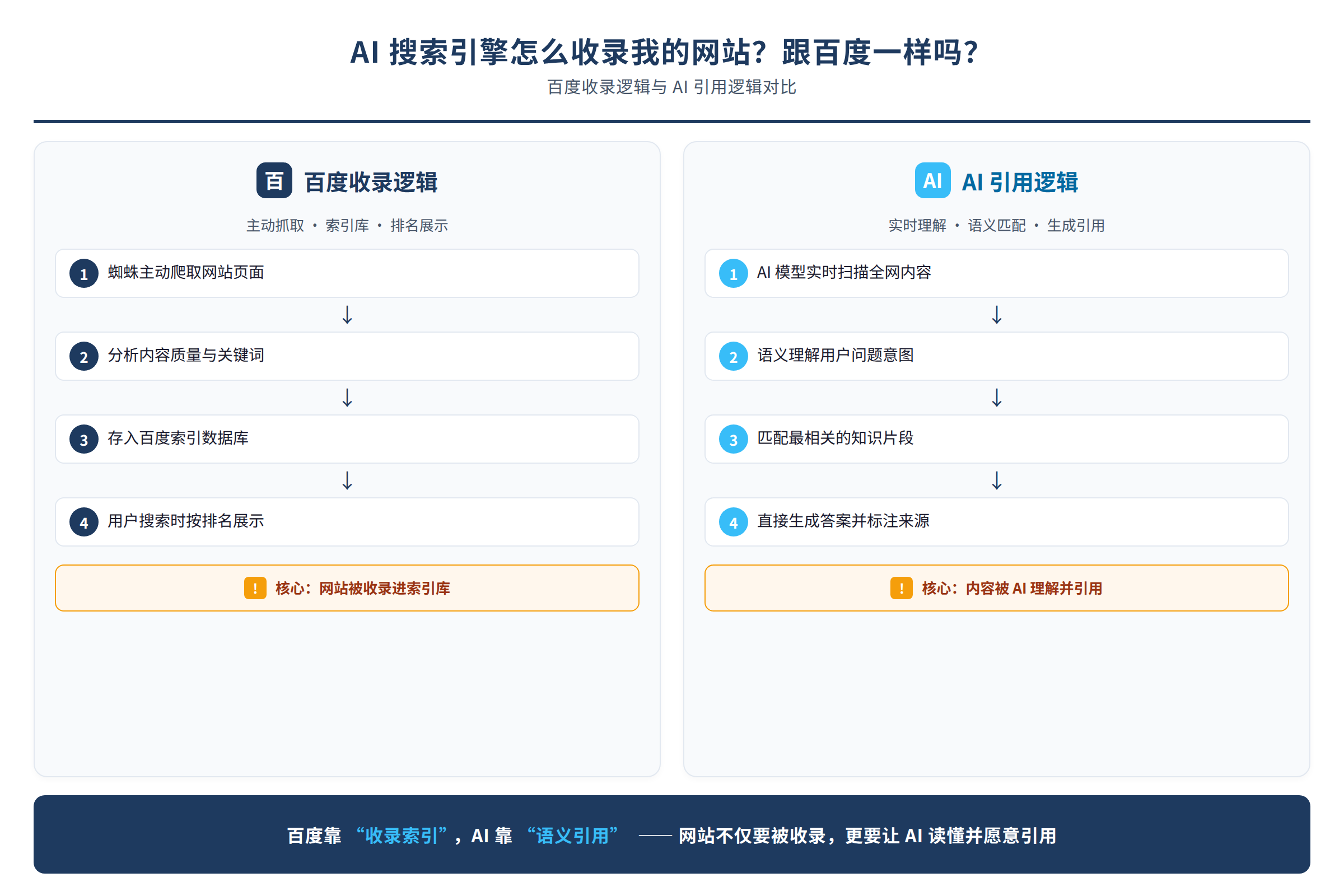 百度收录逻辑与AI引用逻辑对比图
