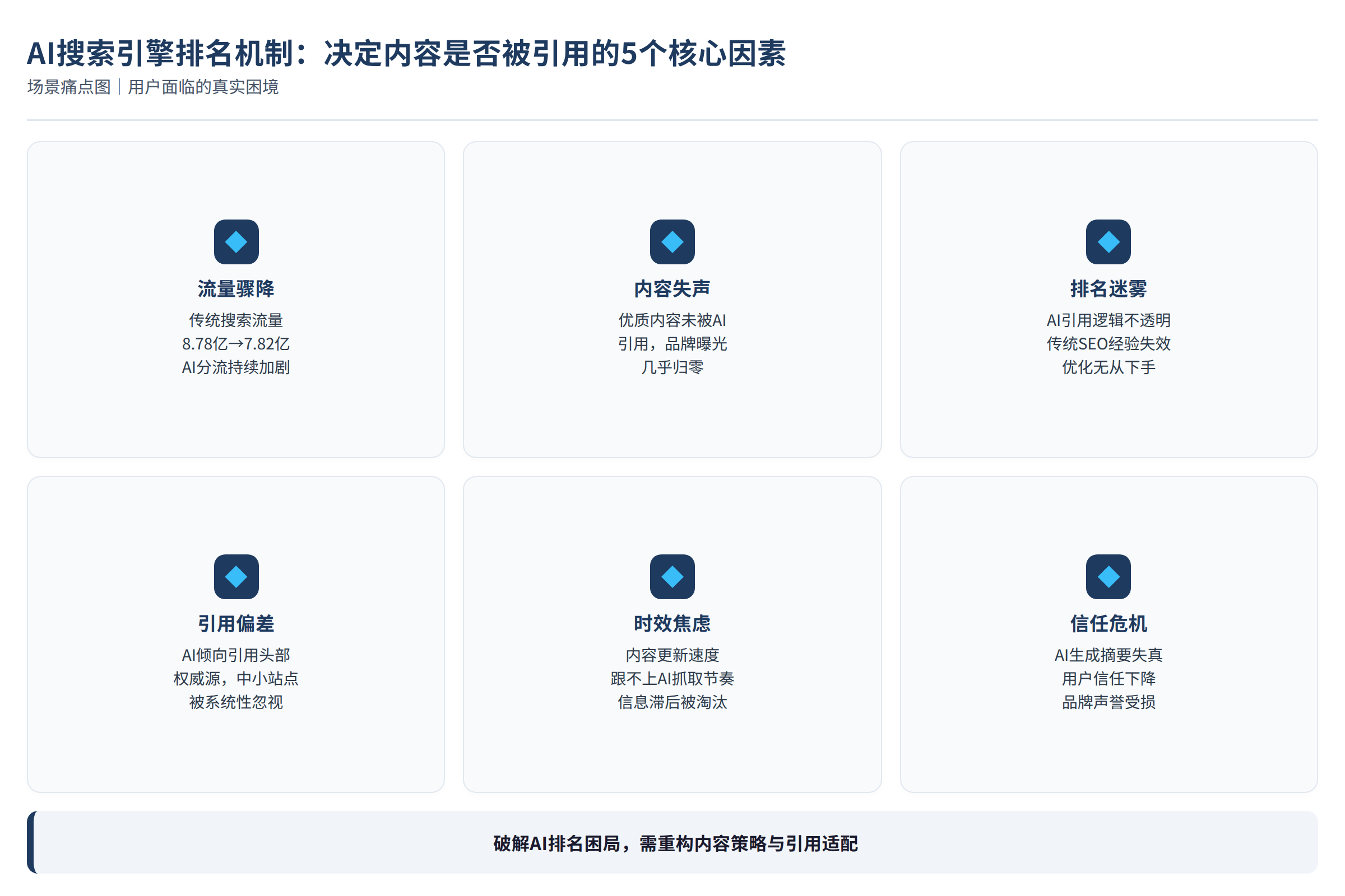 场景痛点图:用户面临的真实困境