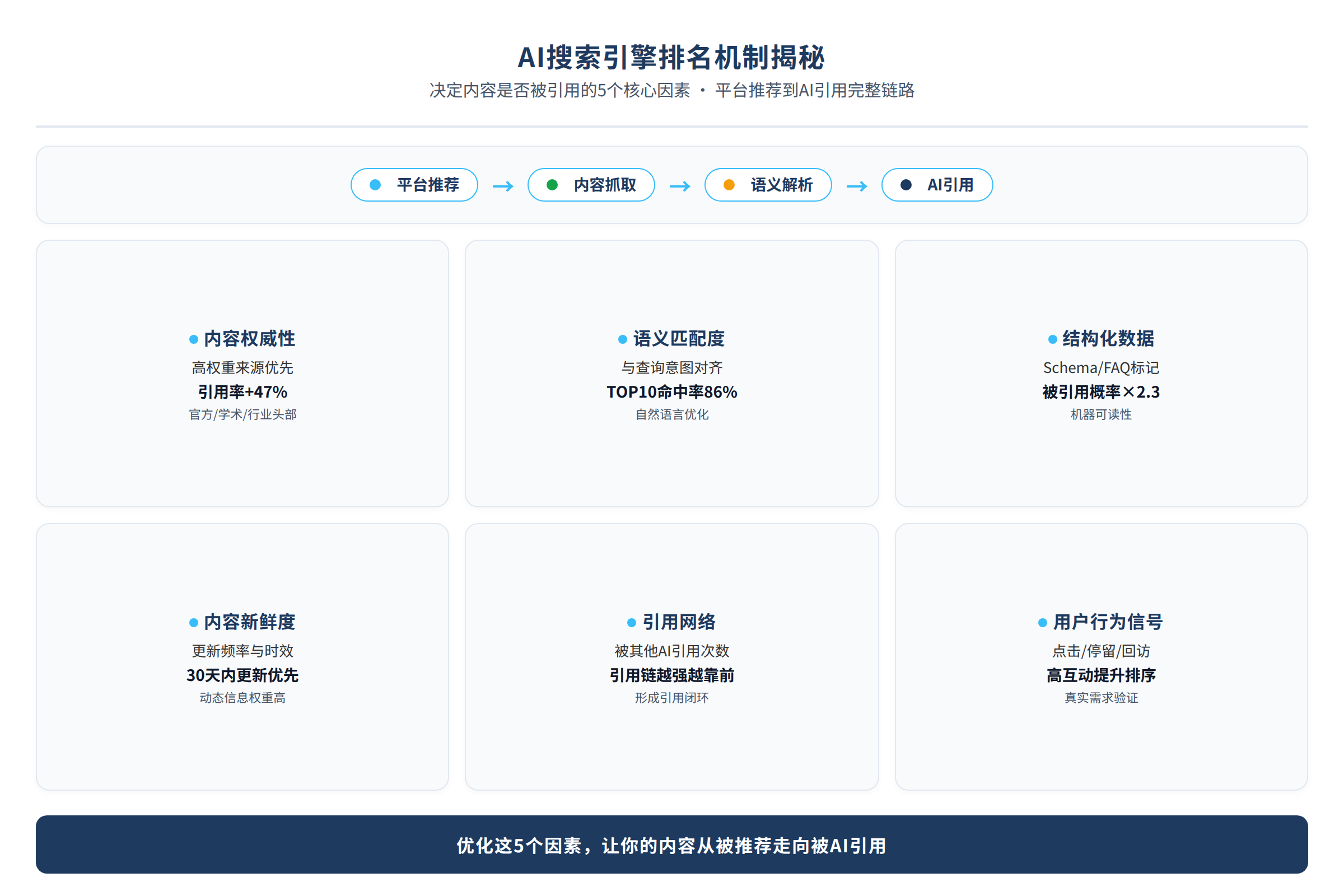 内容从平台推荐到AI引用的完整链路图