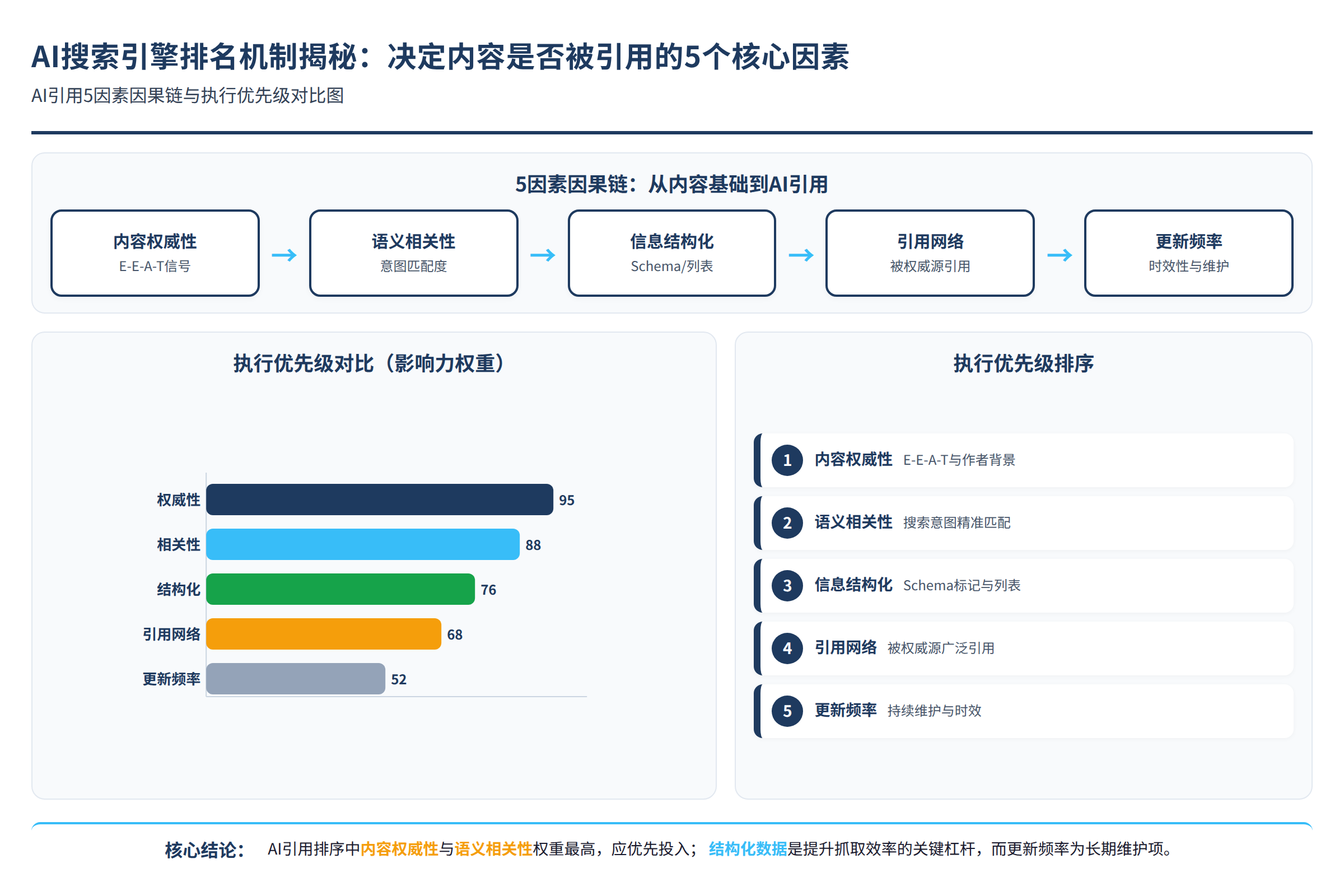 AI引用5因素因果链与执行优先级对比图