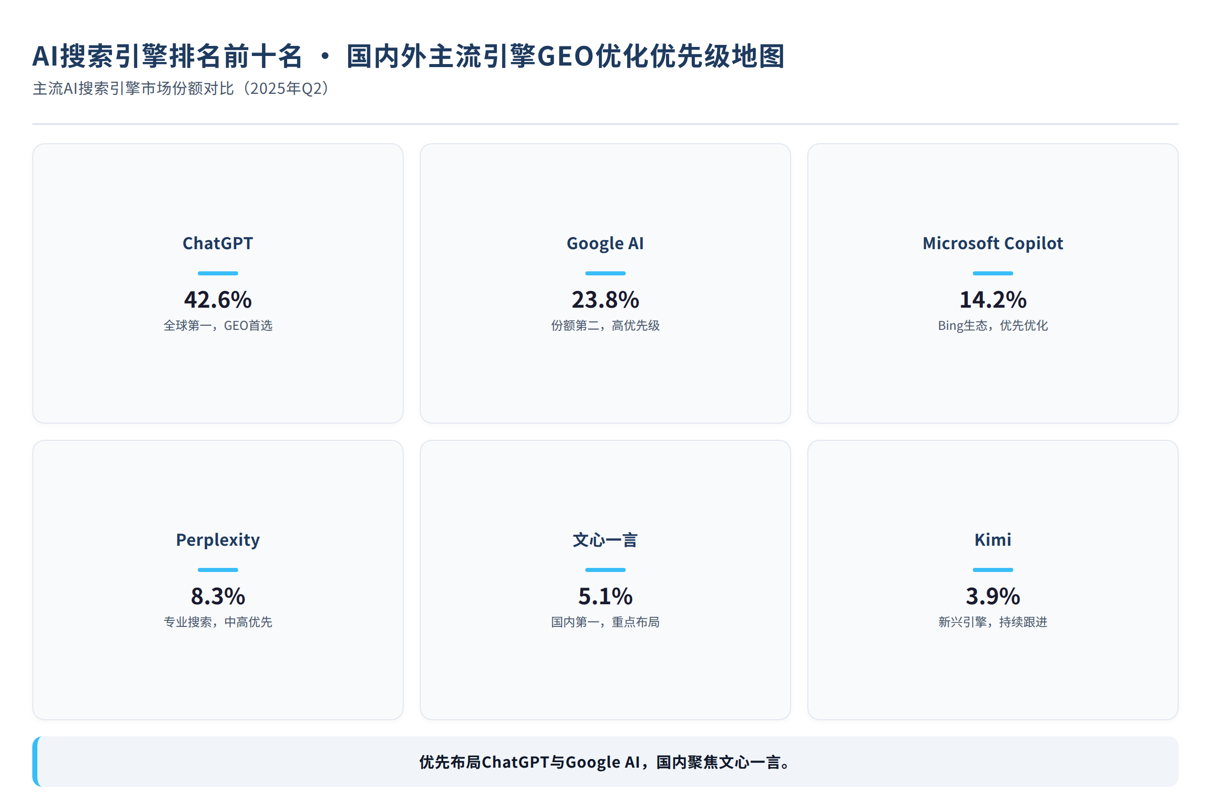 主流AI搜索引擎市场份额对比图
