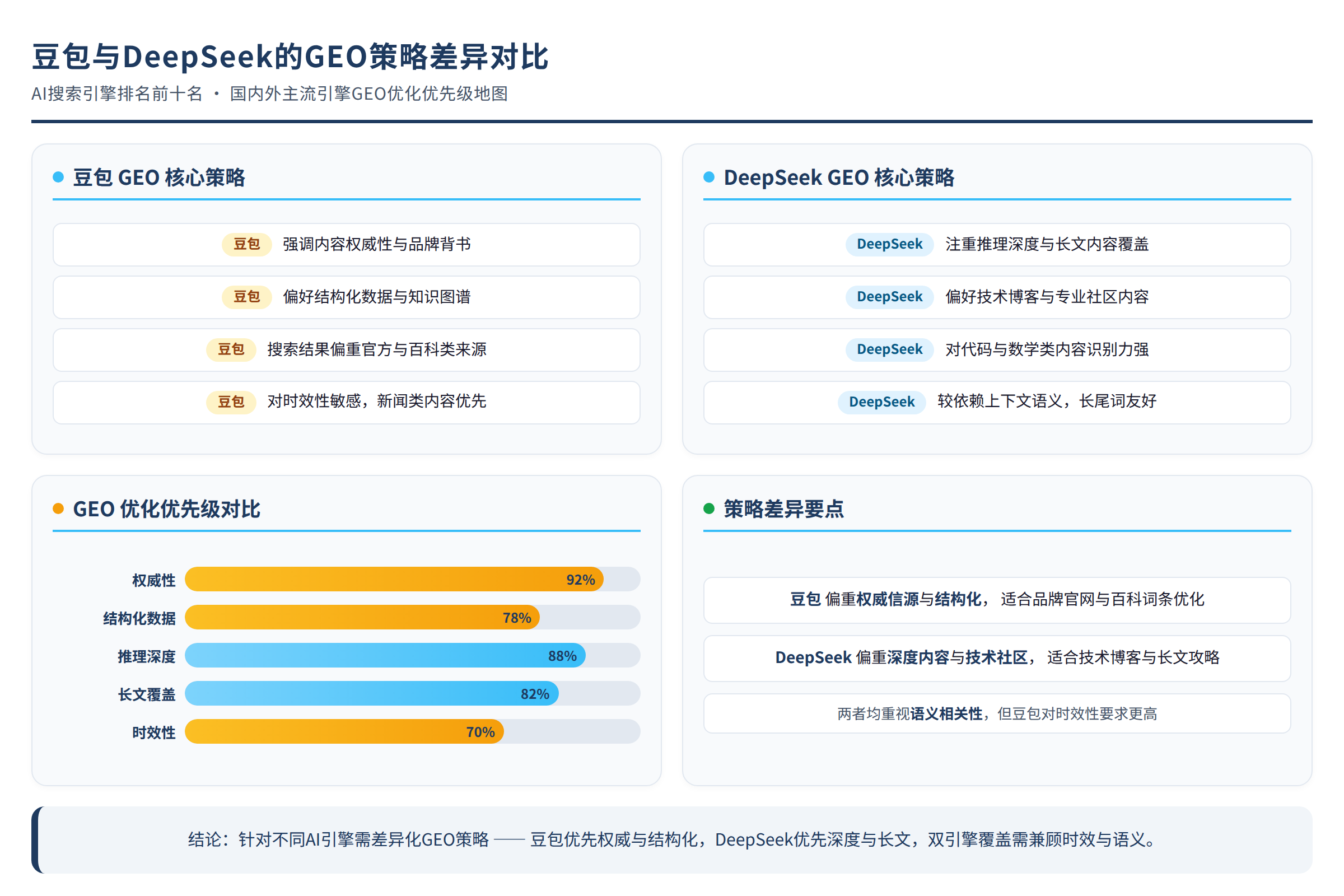 豆包与DeepSeek的GEO策略差异对比