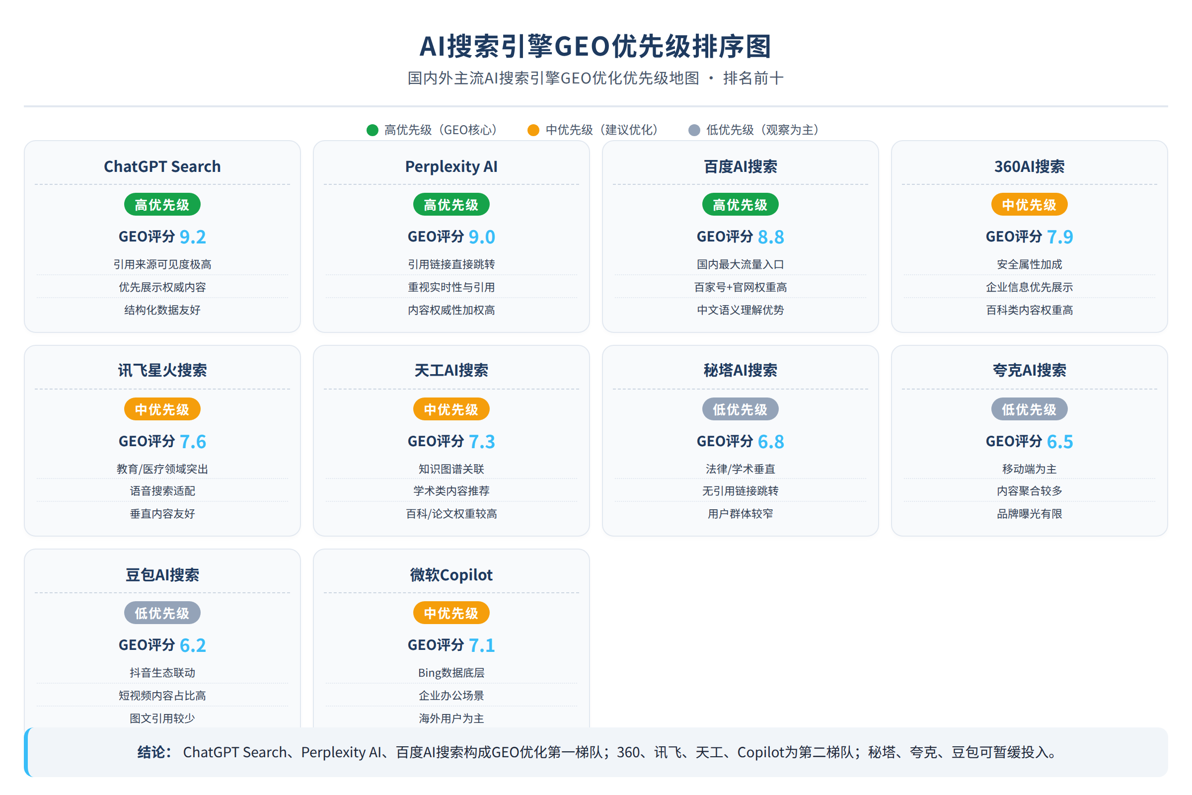 AI搜索引擎GEO优先级排序图