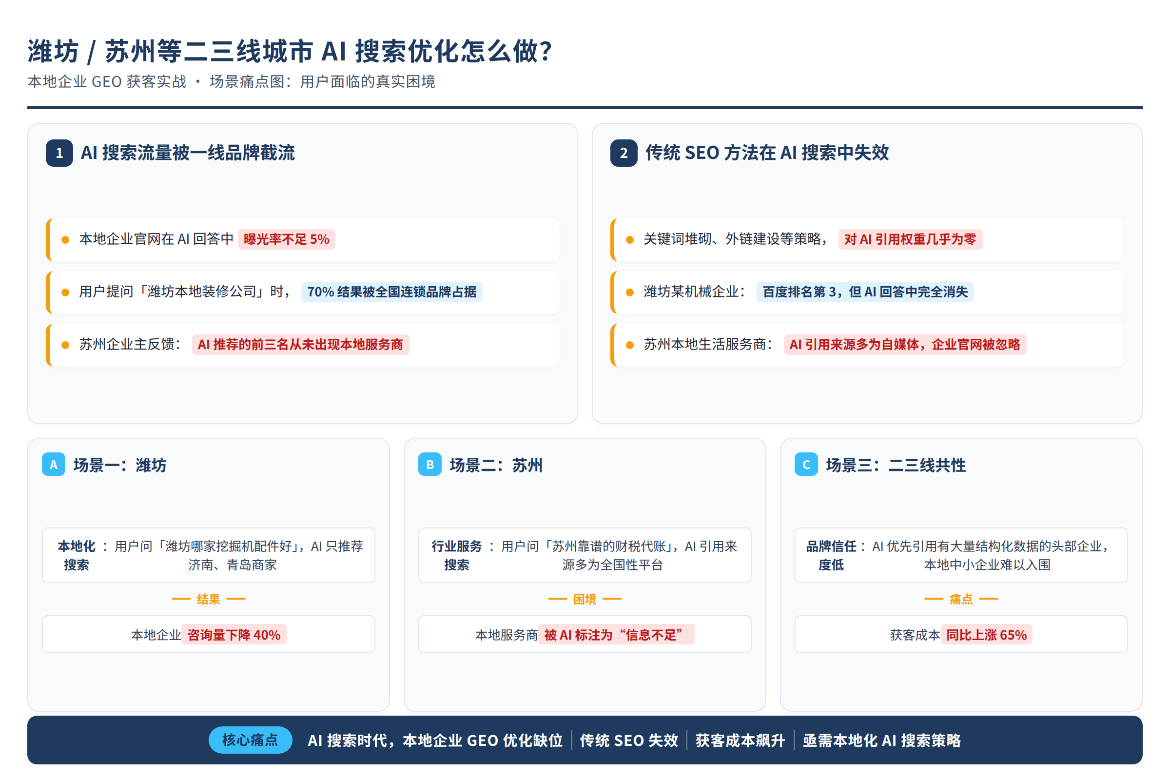 场景痛点图:用户面临的真实困境