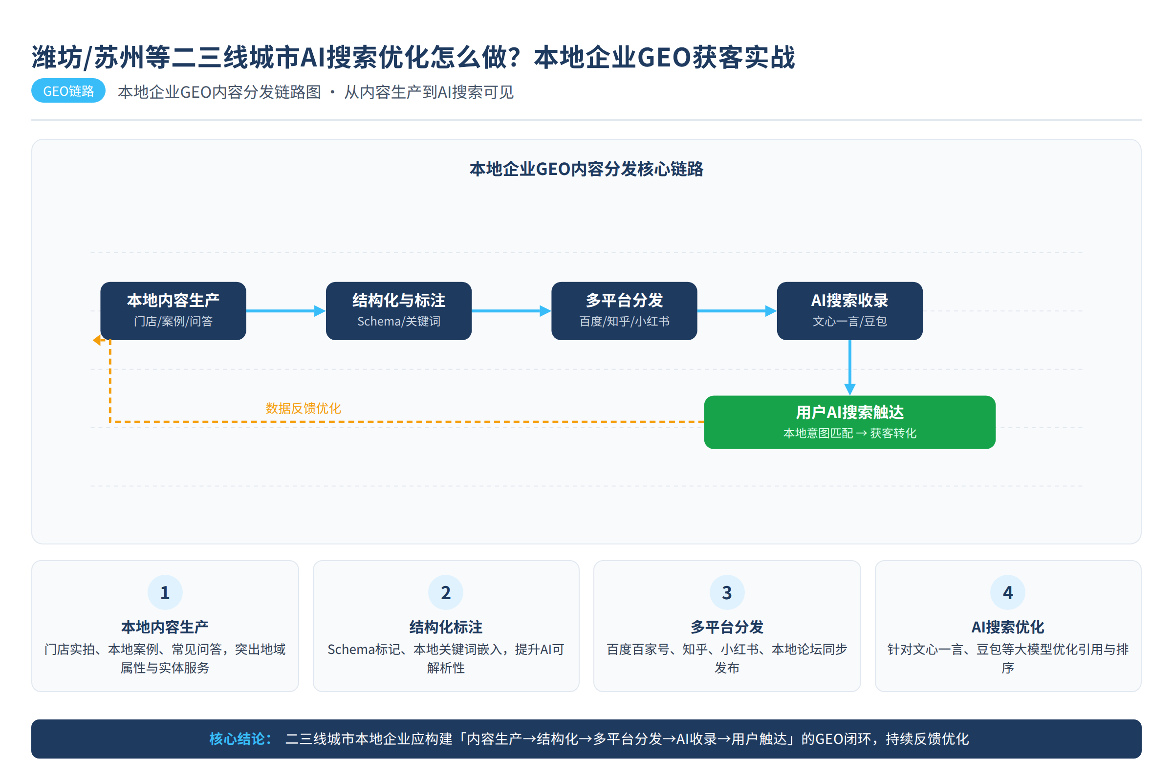本地企业GEO内容分发链路图