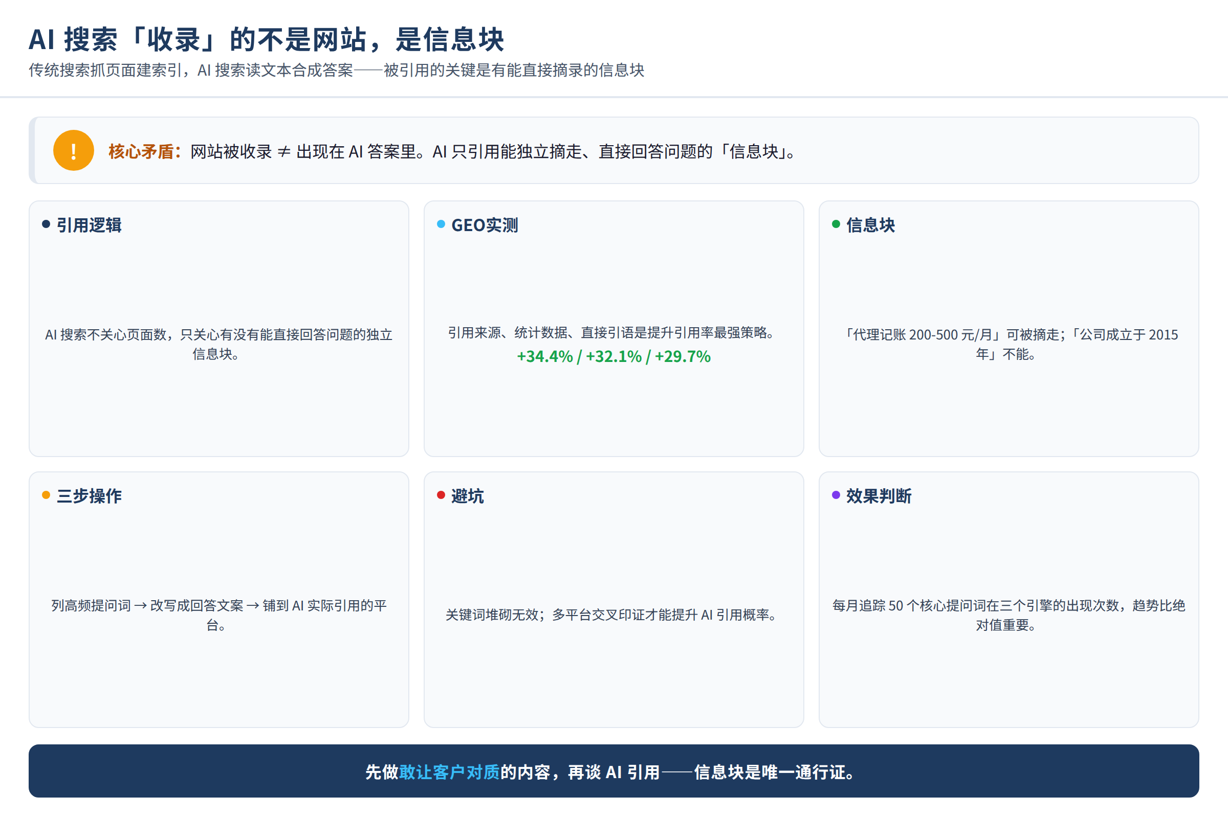 核心问题示意图：读者困境或关键矛盾（非真实客户案例）
