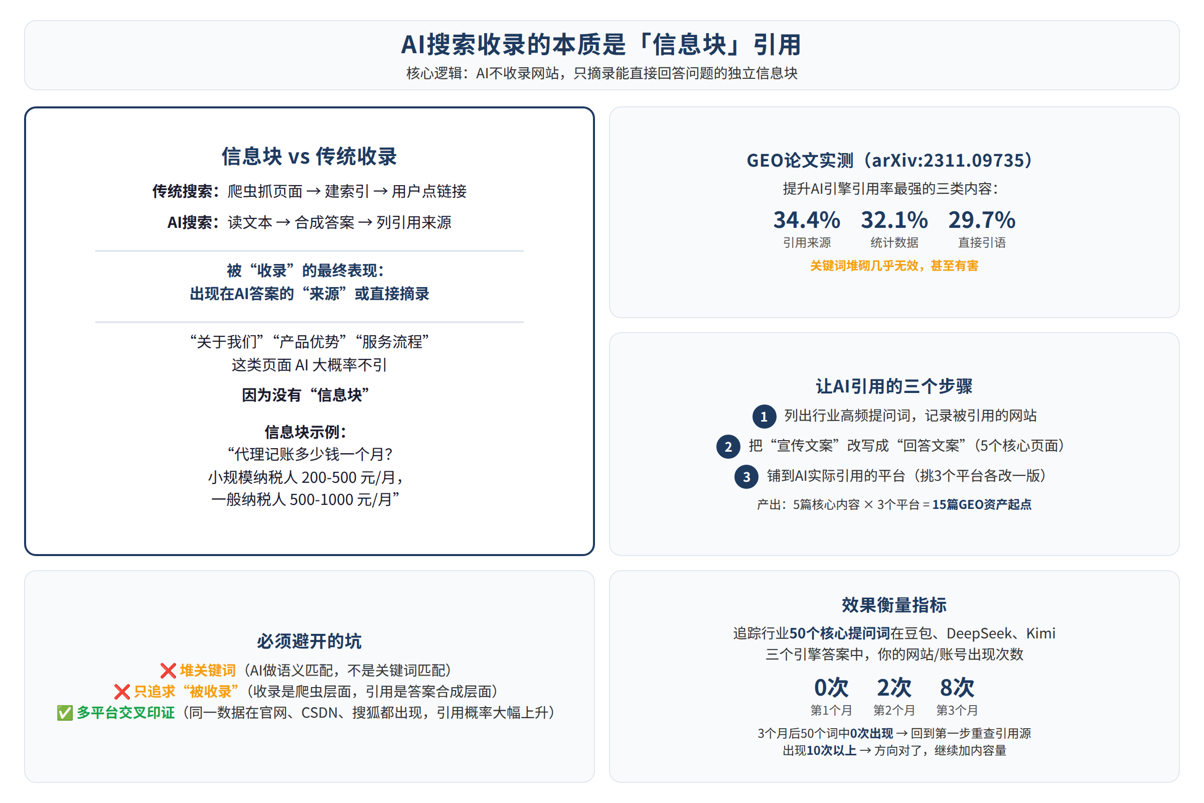 方法框架图：源文章中的方法、流程或判断路径