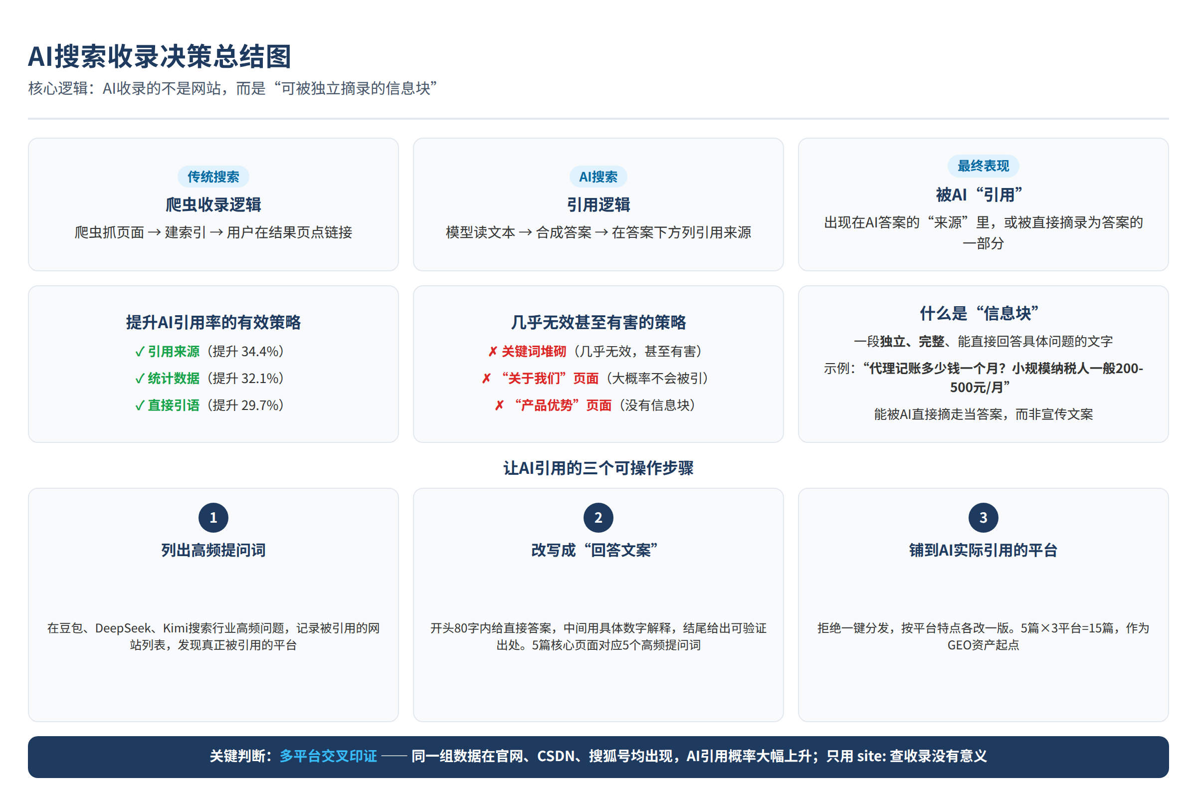 决策总结图：源文章中的对比维度、风险边界或行动要点