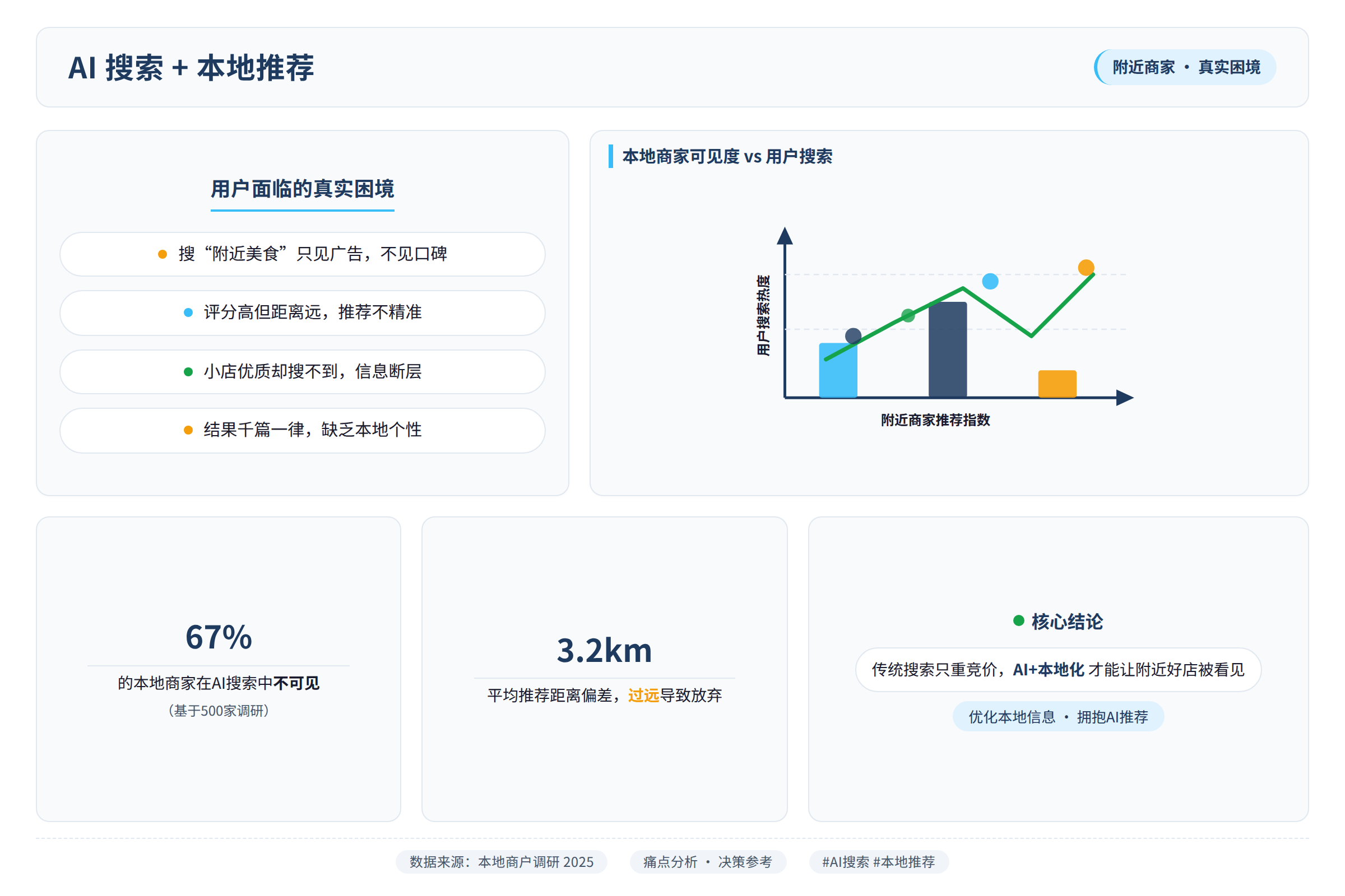 场景痛点图：用户面临的真实困境