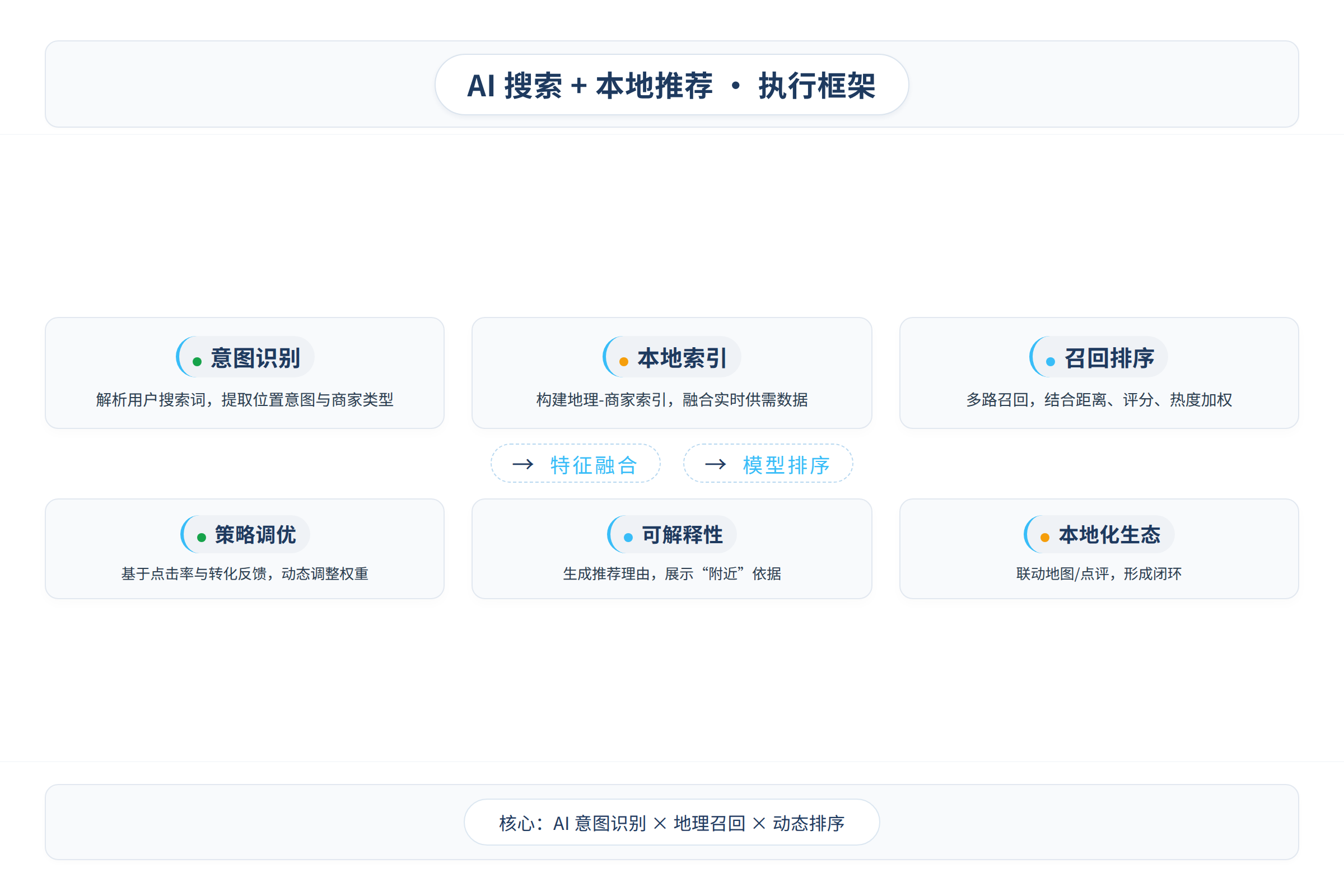 框架流程图：核心方法与执行框架