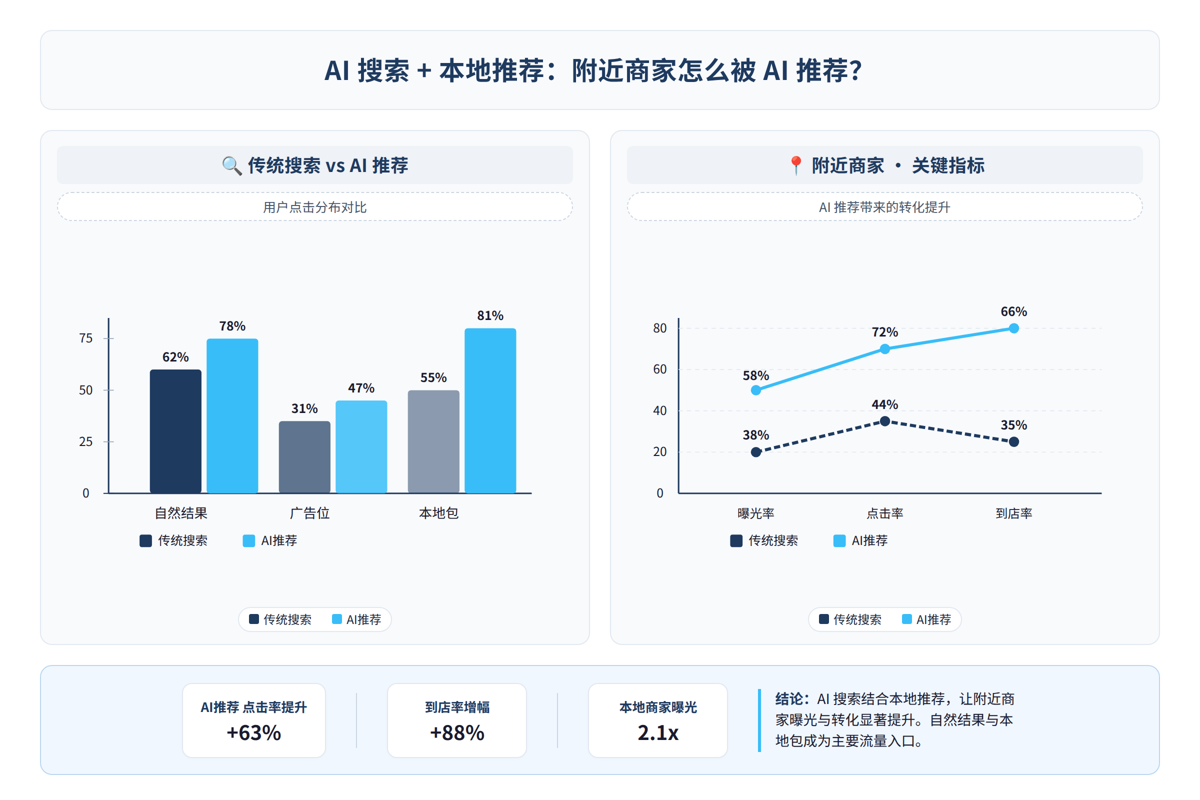 对比数据图：关键数据与对比