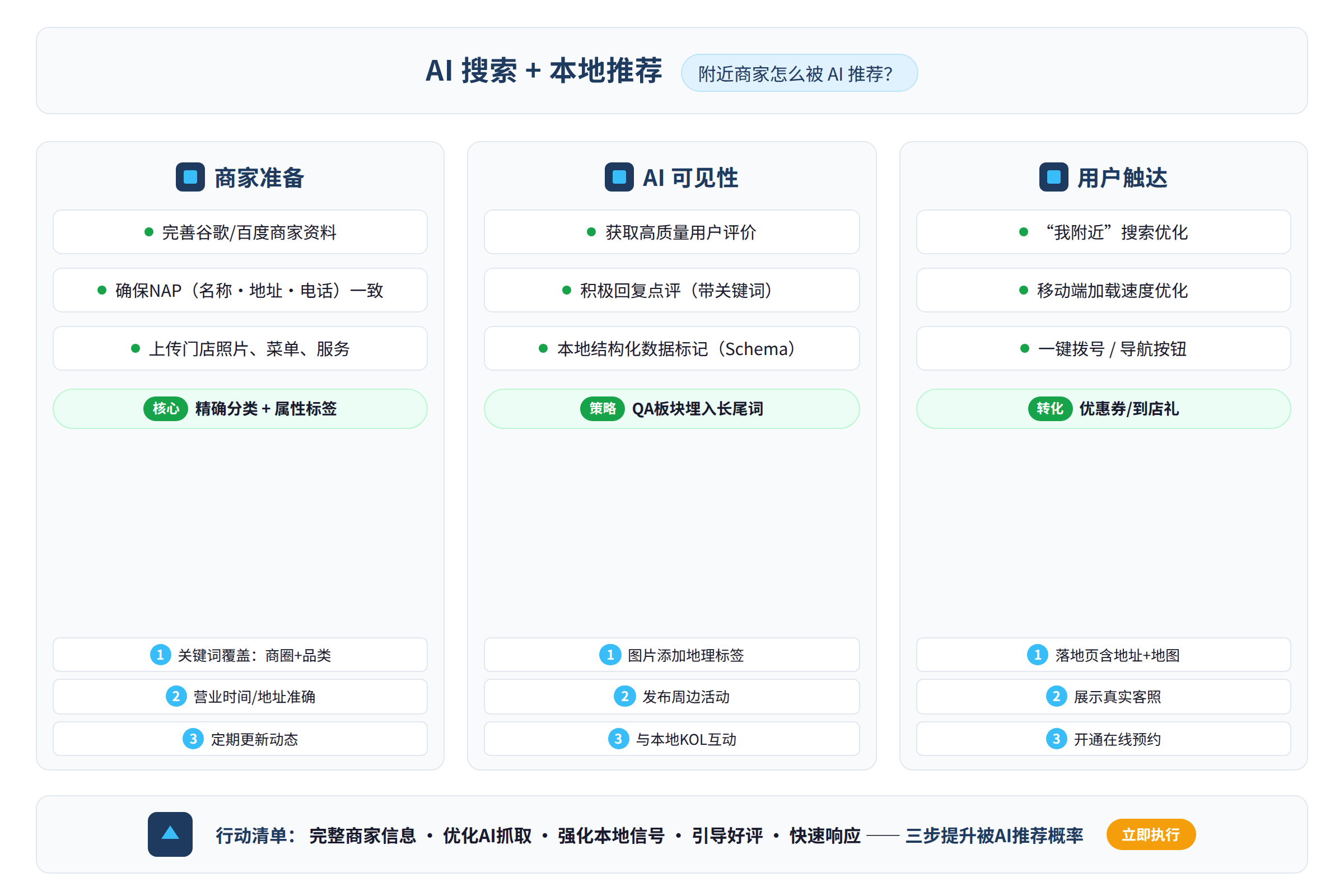 行动总结图：行动清单与要点总结