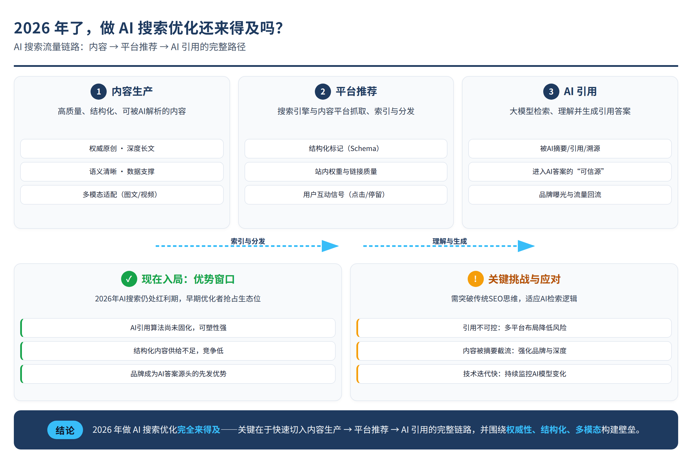 AI搜索流量链路:内容到平台推荐再到AI引用的完整路径