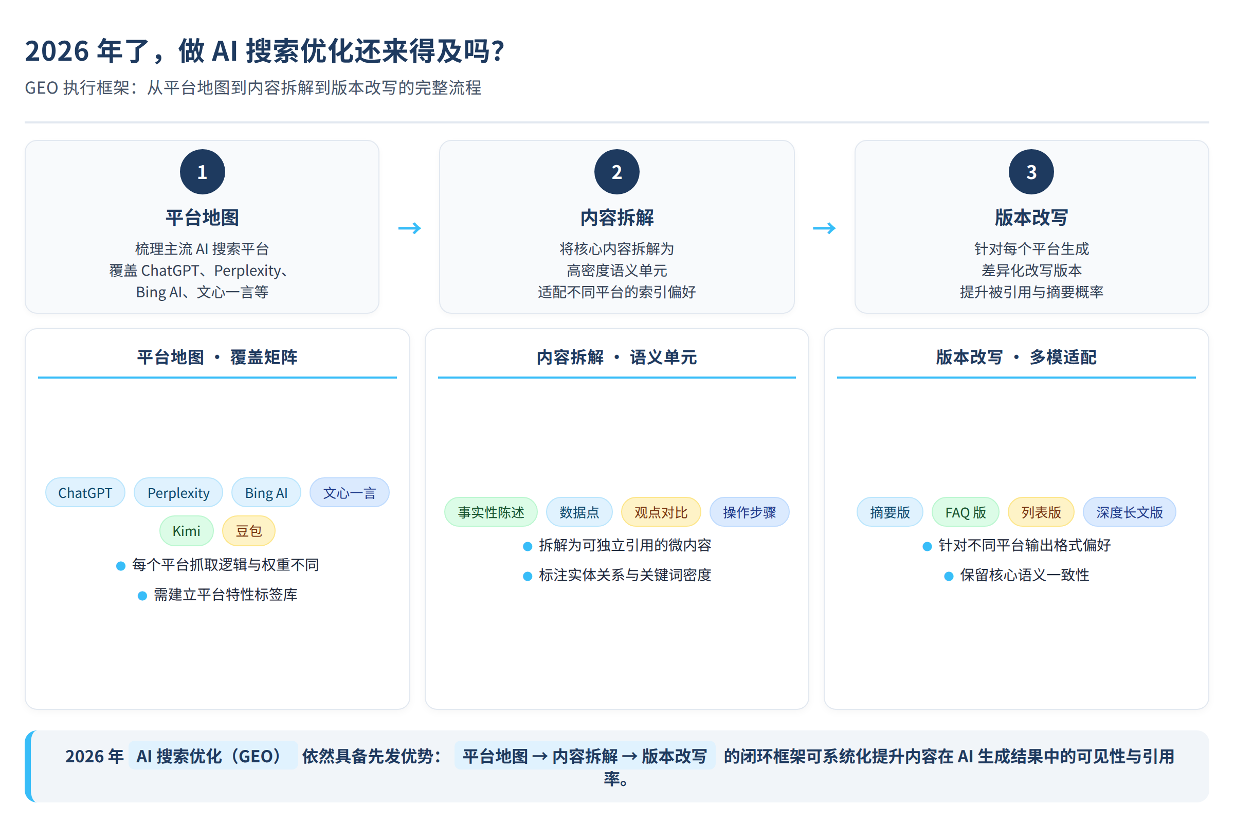 GEO执行框架:从平台地图到内容拆解到版本改写的完整流程