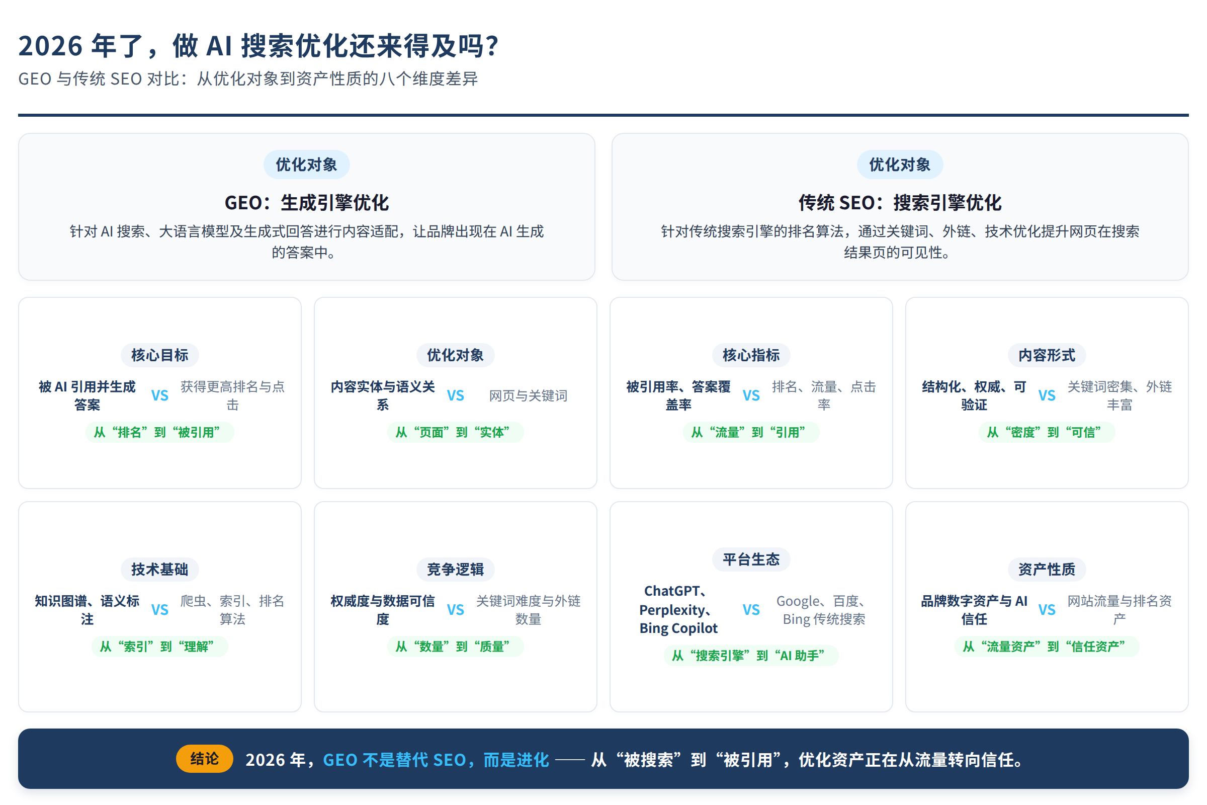 GEO与传统SEO对比:从优化对象到资产性质的八个维度差异