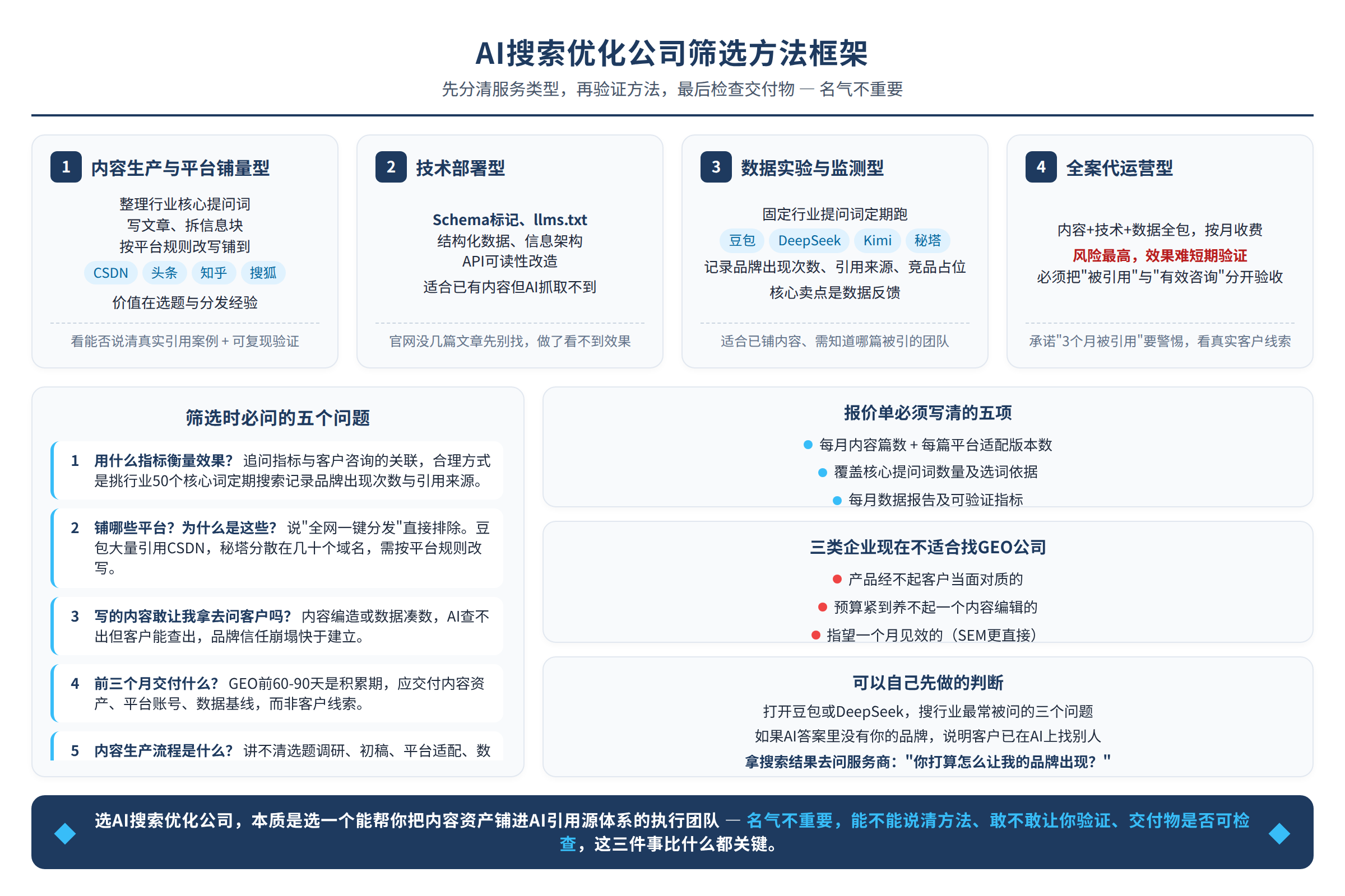 方法框架图:源文章中的方法、流程或判断路径